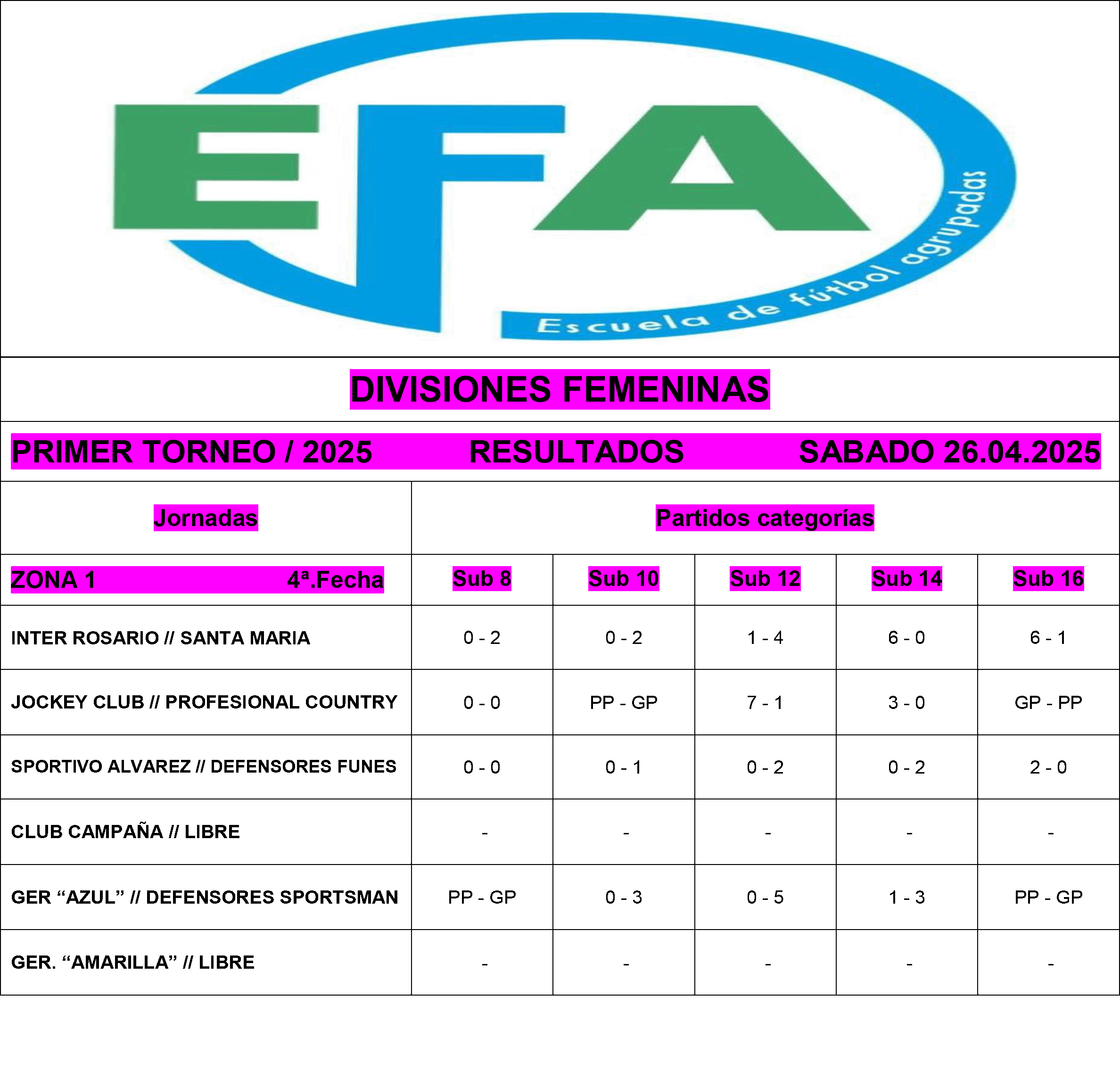 Resultados divisiones Juveniles