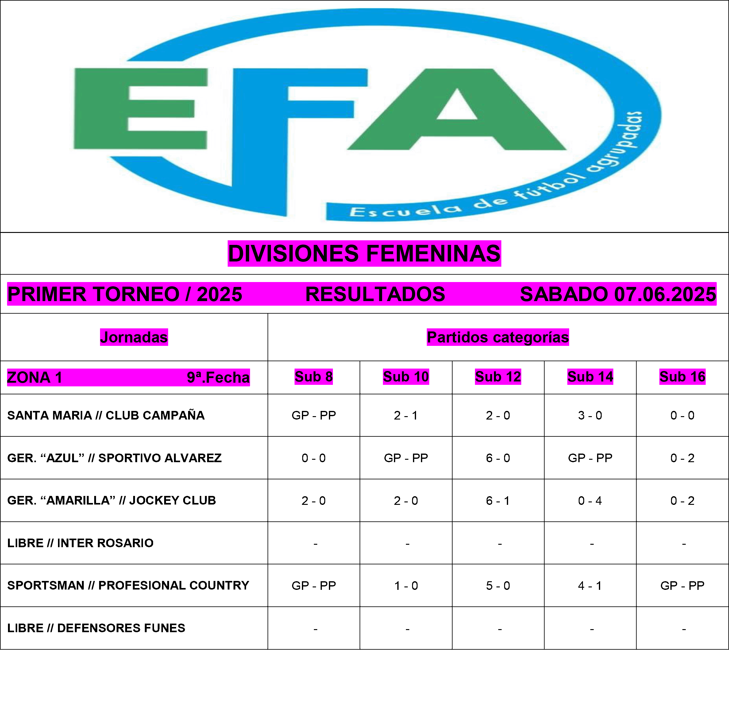 Resultados divisiones Juveniles
