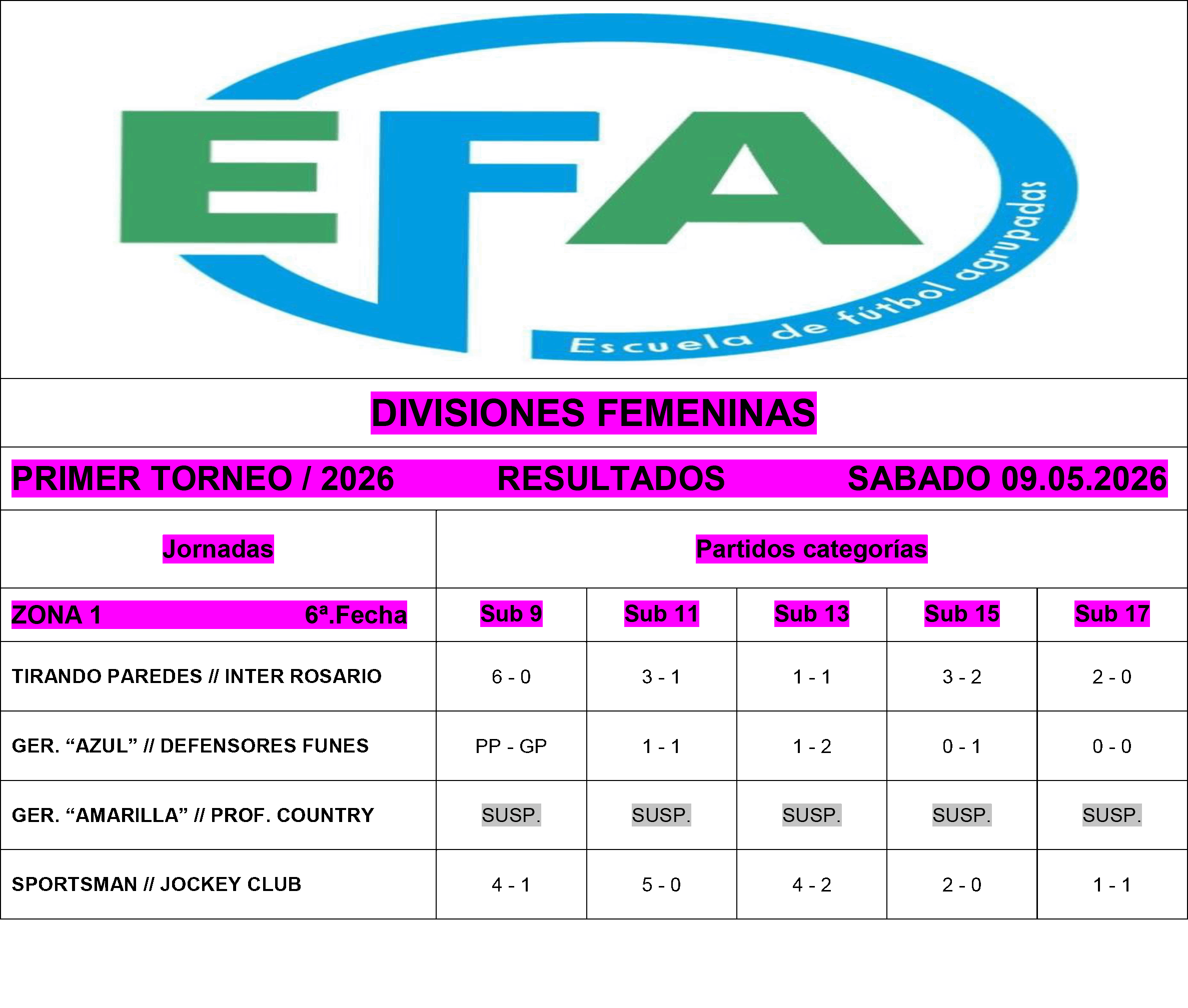 Resultados divisiones Juveniles