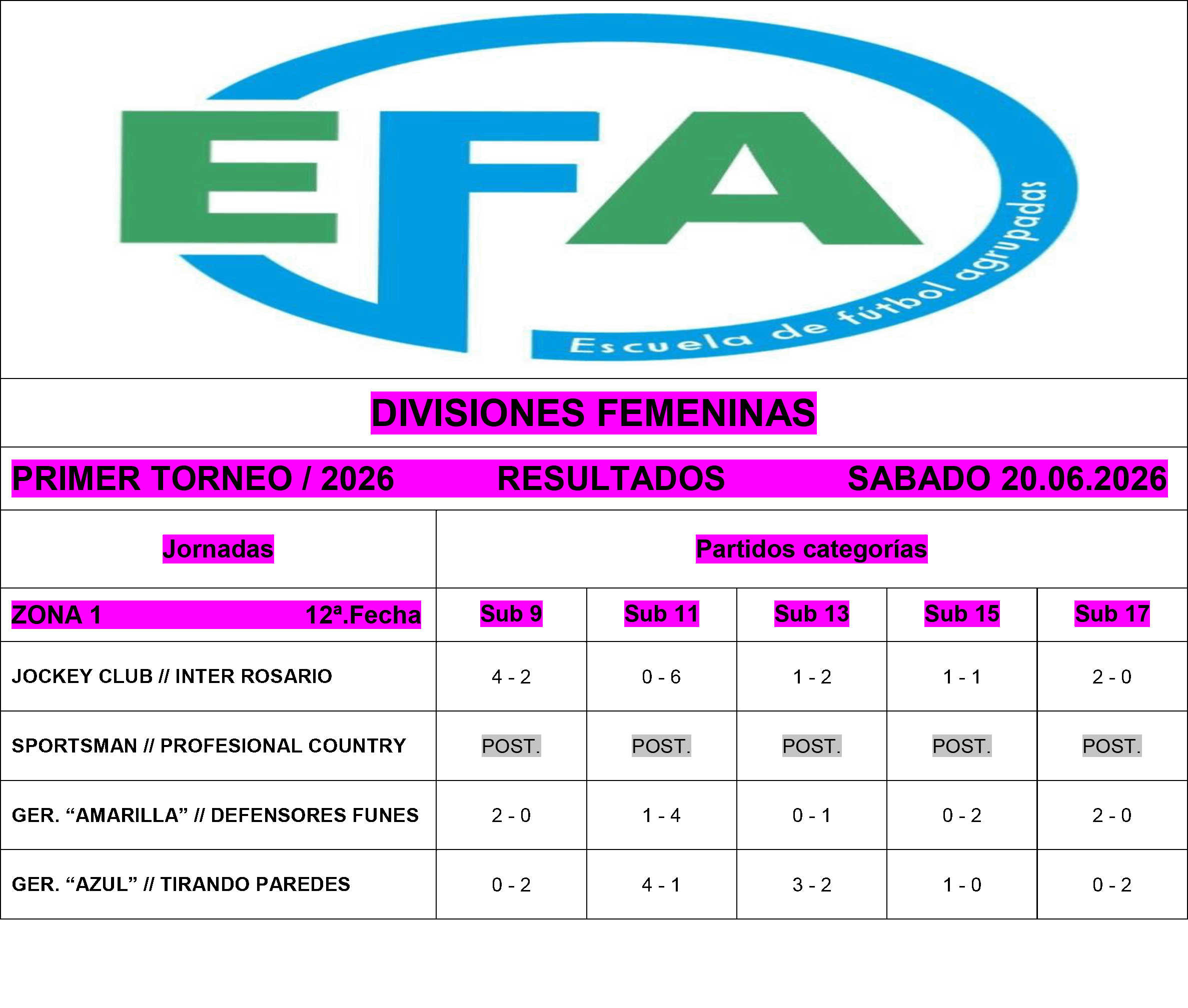 Resultados divisiones Infantiles