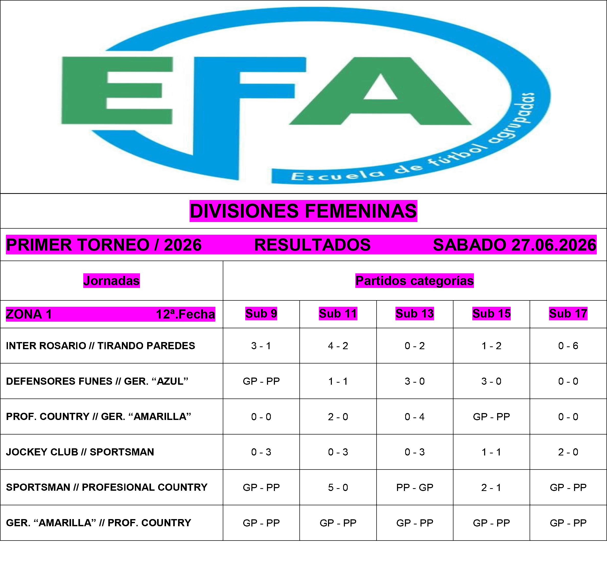 Resultados divisiones Juveniles