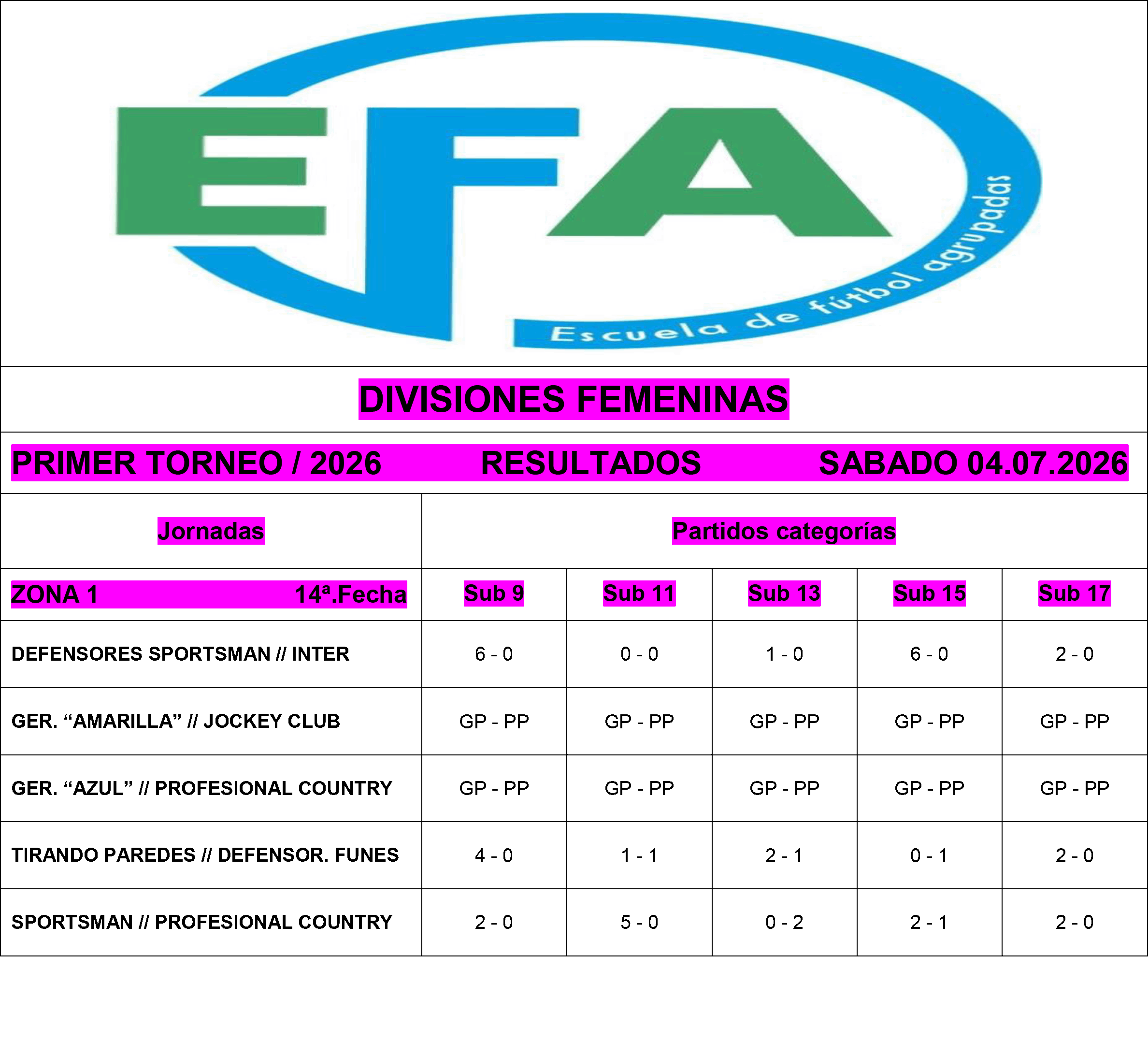 Resultados divisiones Juveniles