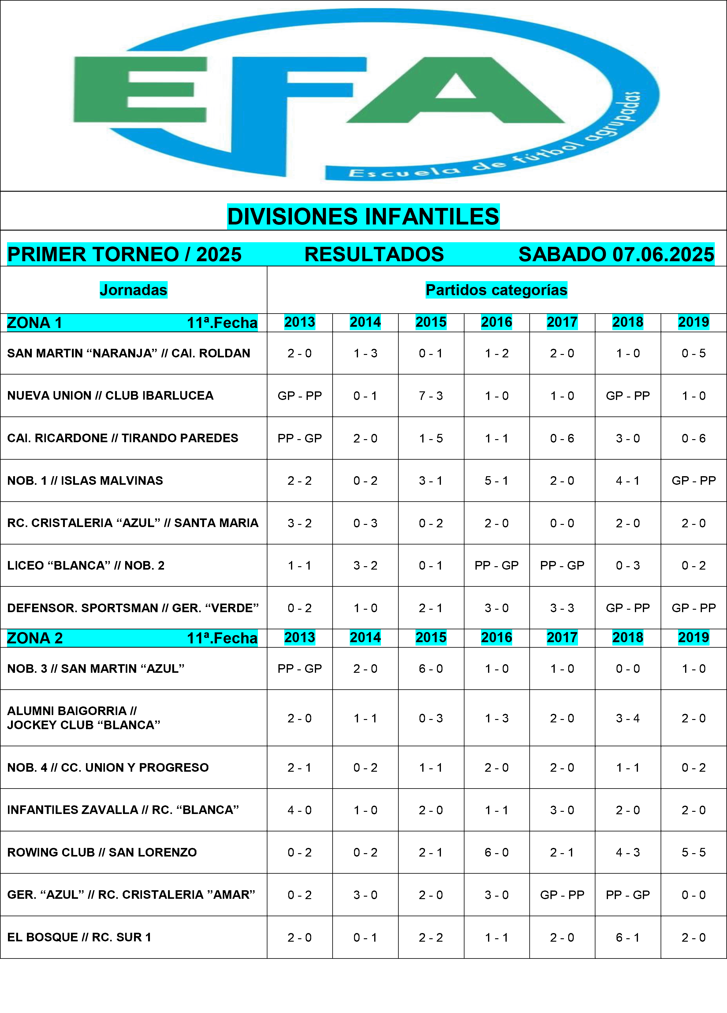 Resultados divisiones Infantiles