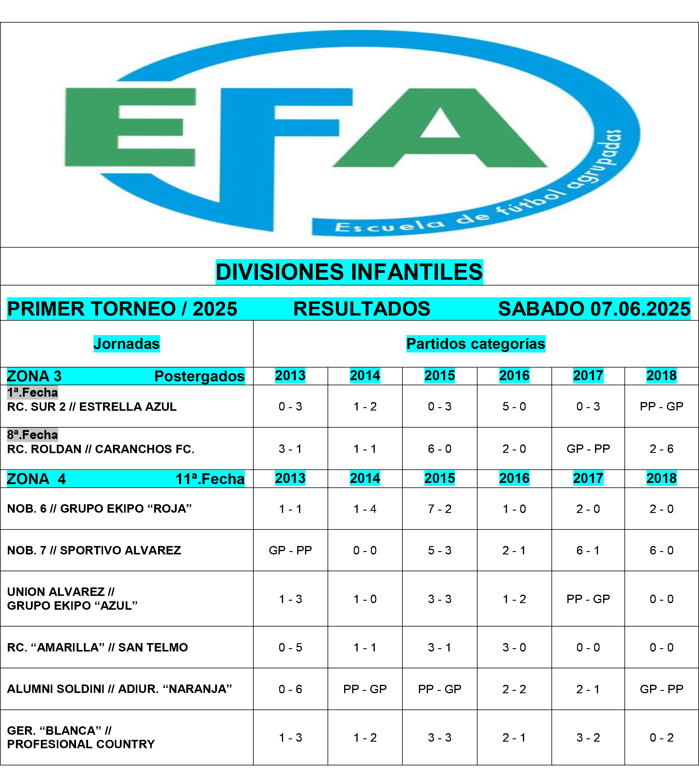 Resultados divisiones Infantiles