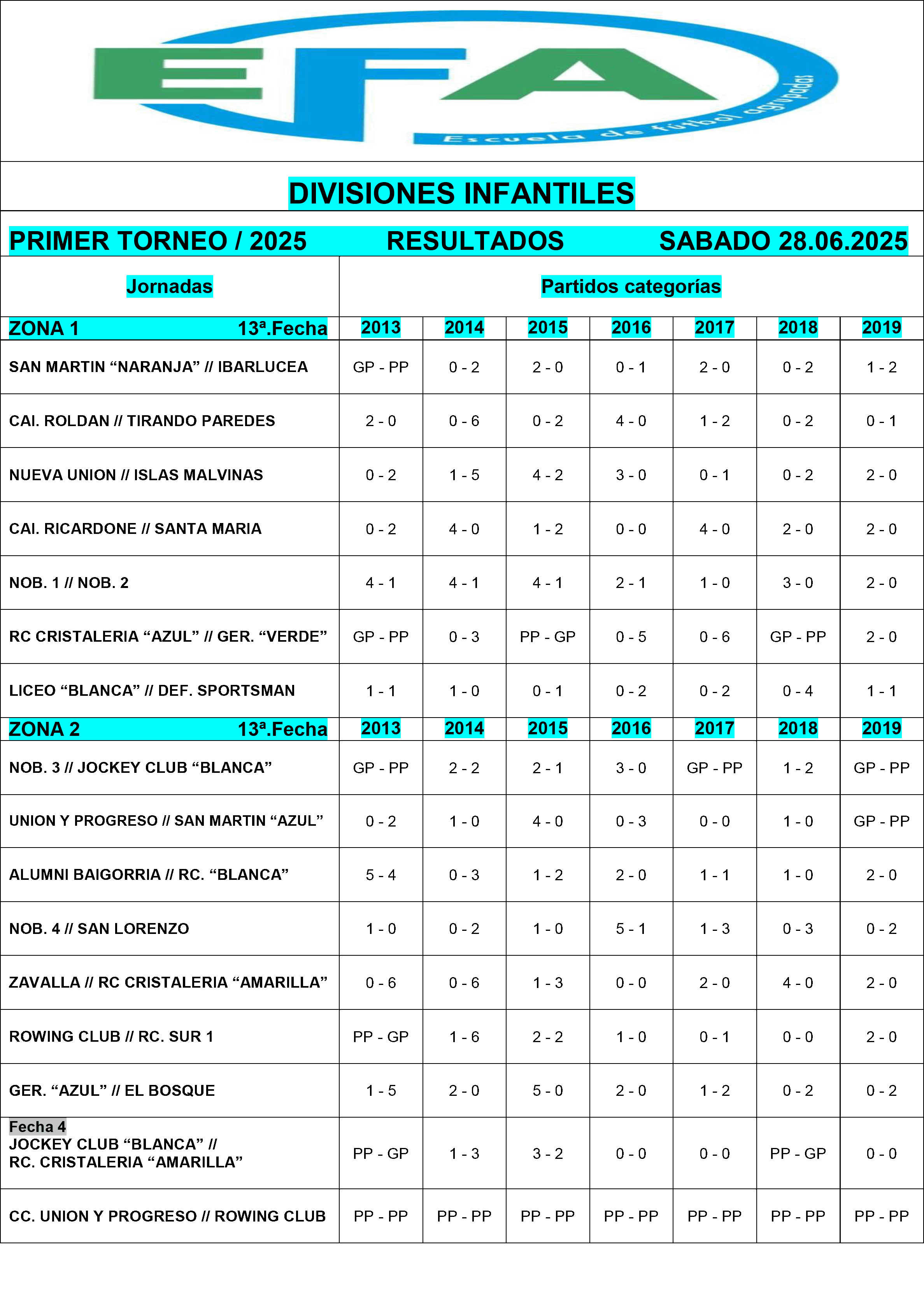 Resultados divisiones Infantiles