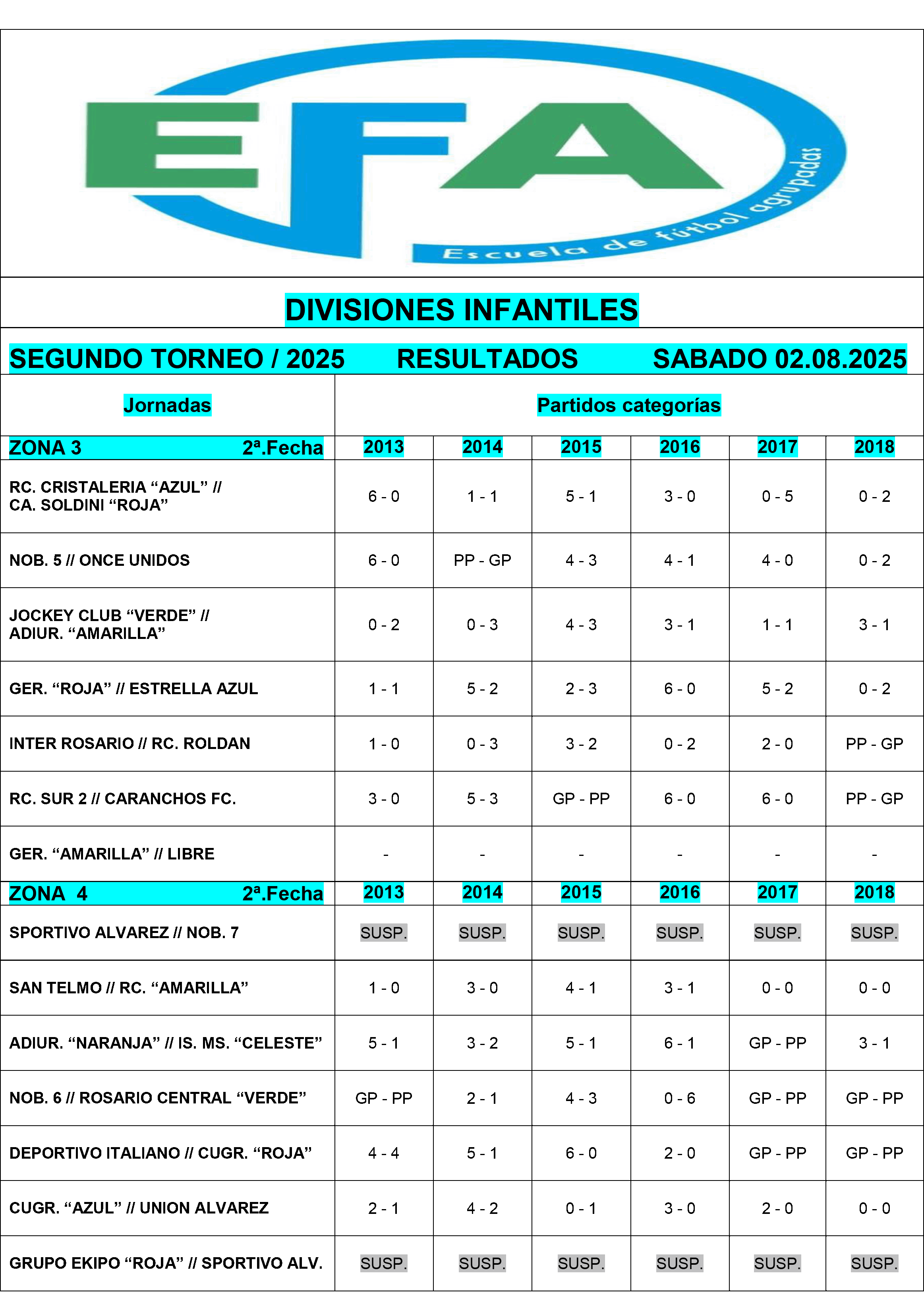 Resultados divisiones Infantiles