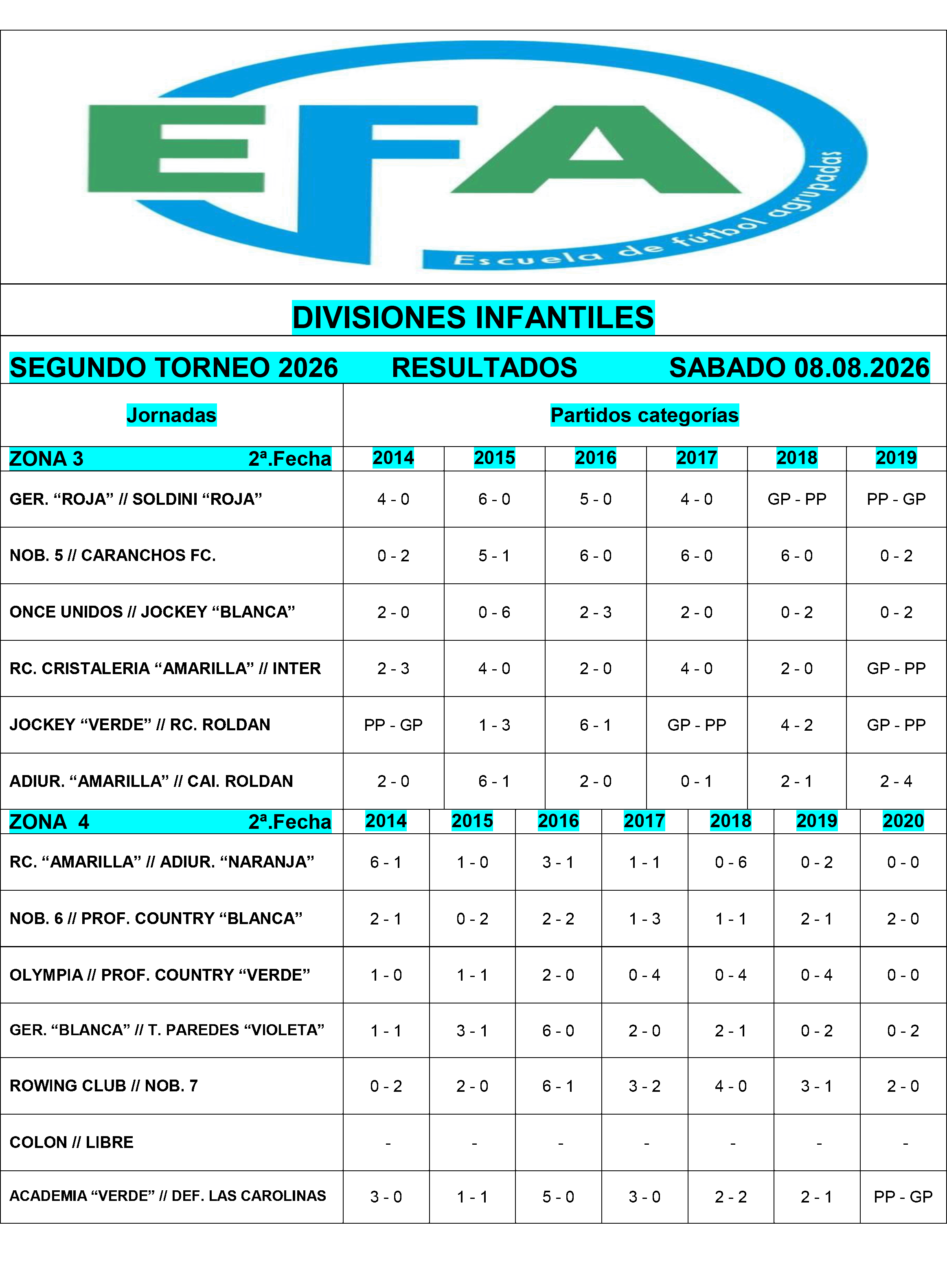 Resultados divisiones Infantiles