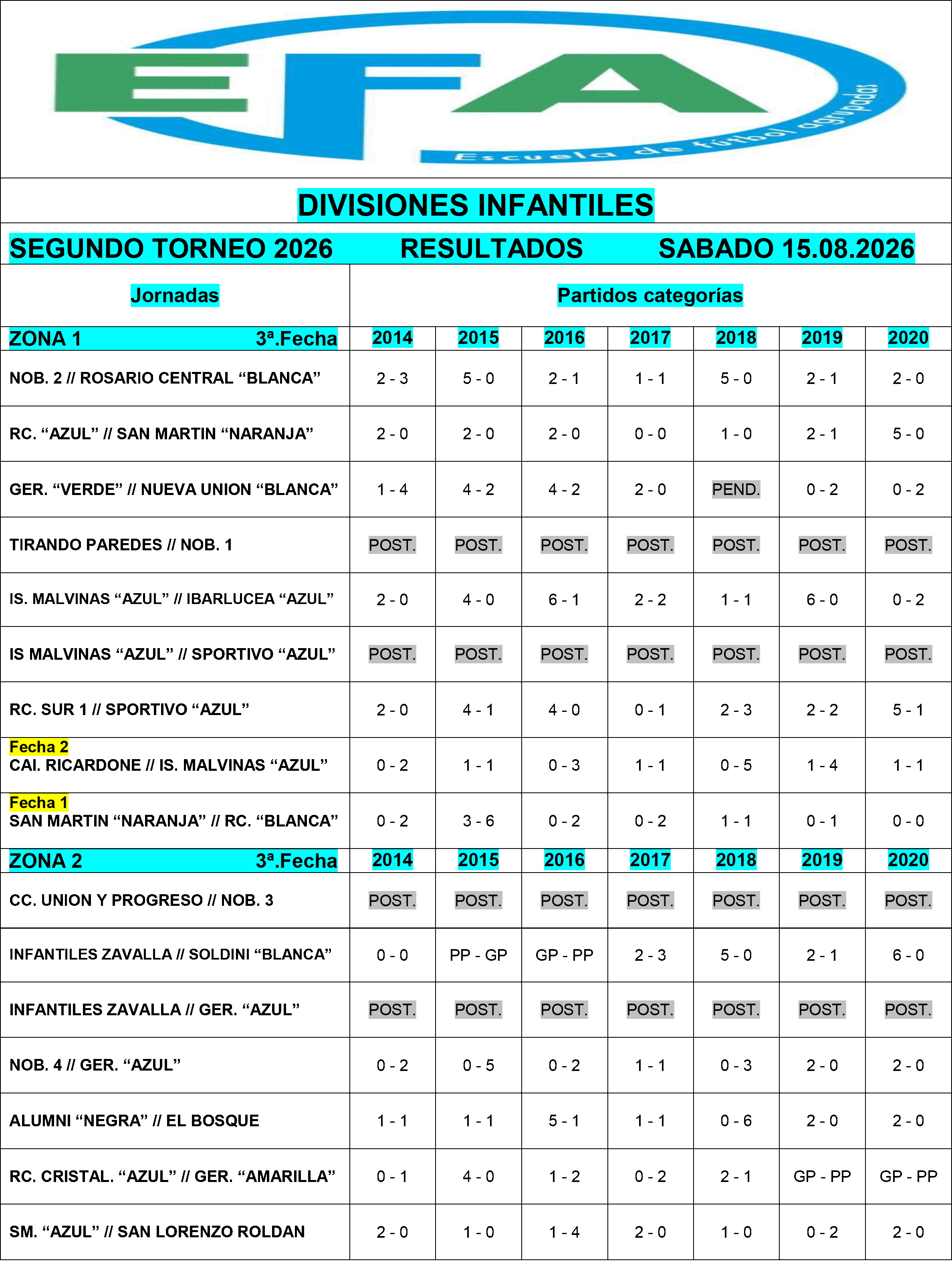 Resultados divisiones Infantiles