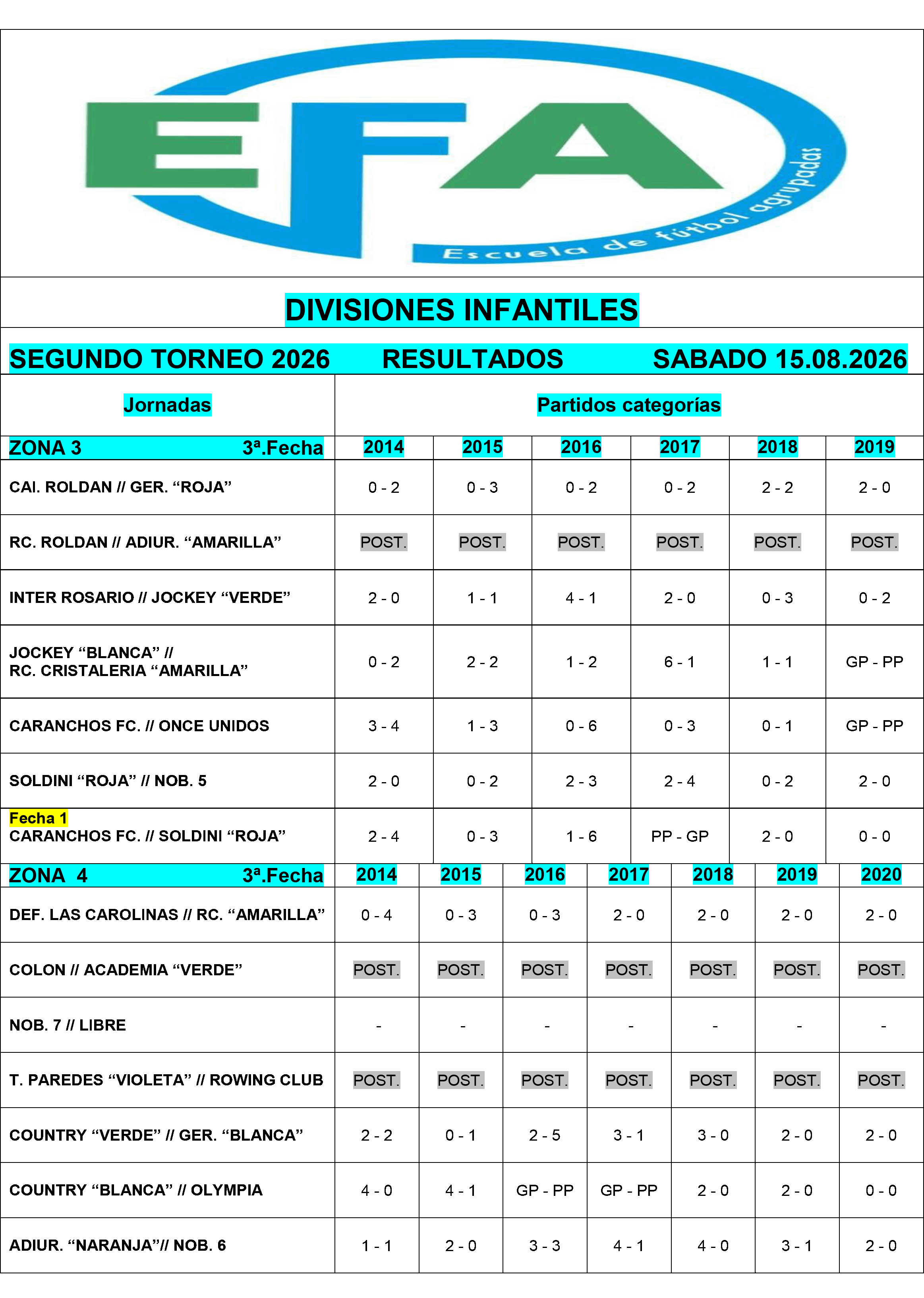 Resultados divisiones Infantiles