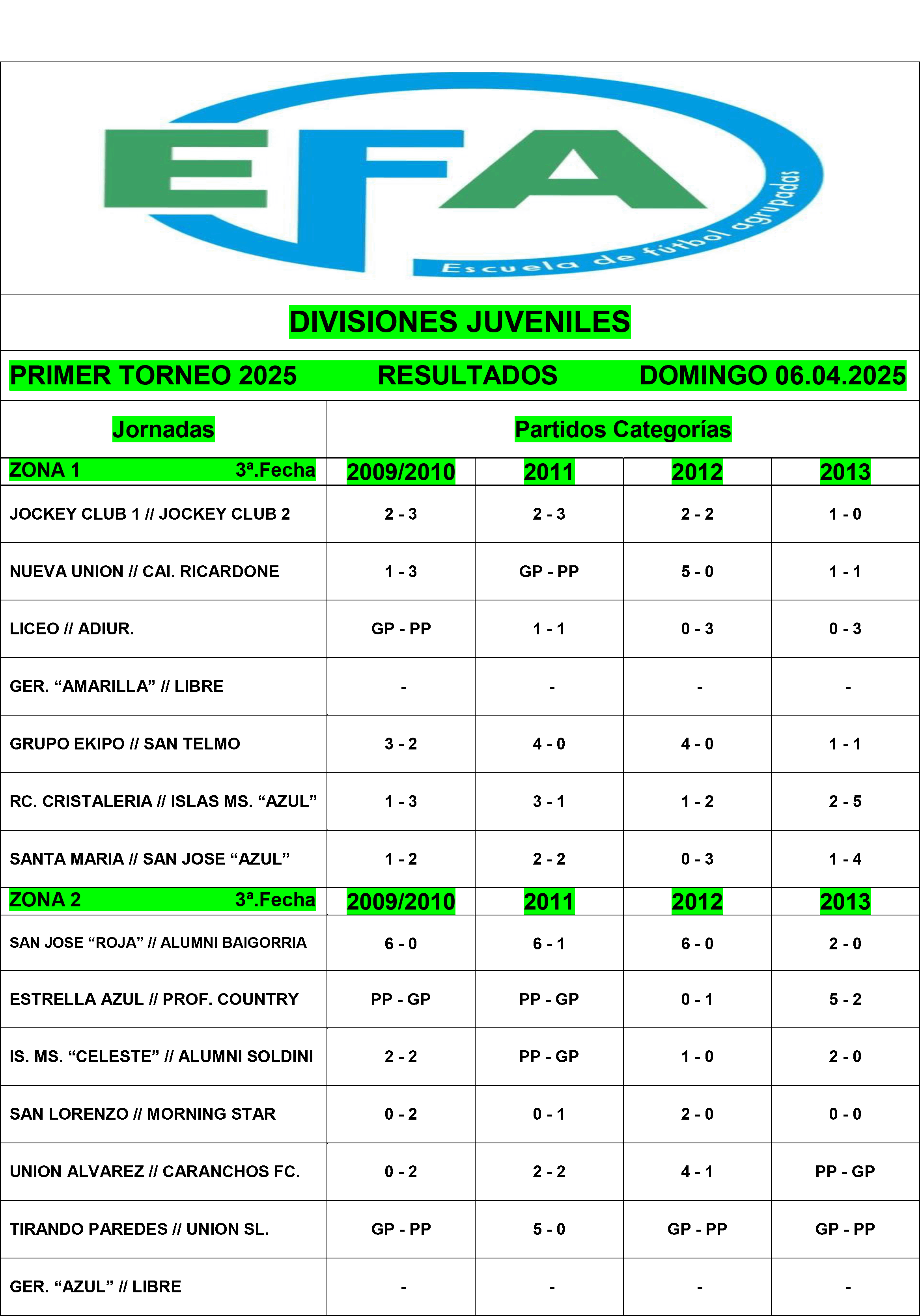 Resultados divisiones Juveniles