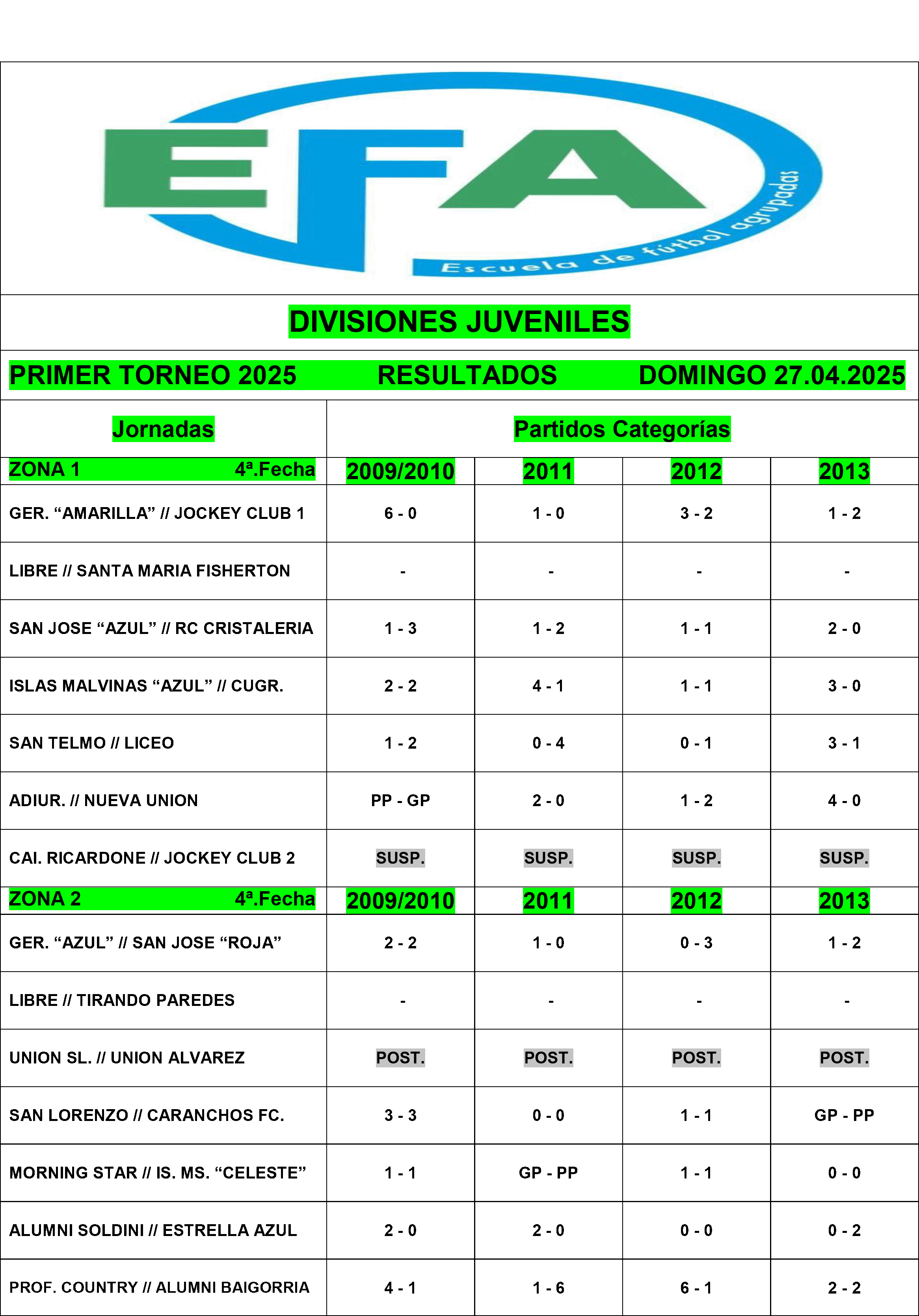 Resultados divisiones Juveniles