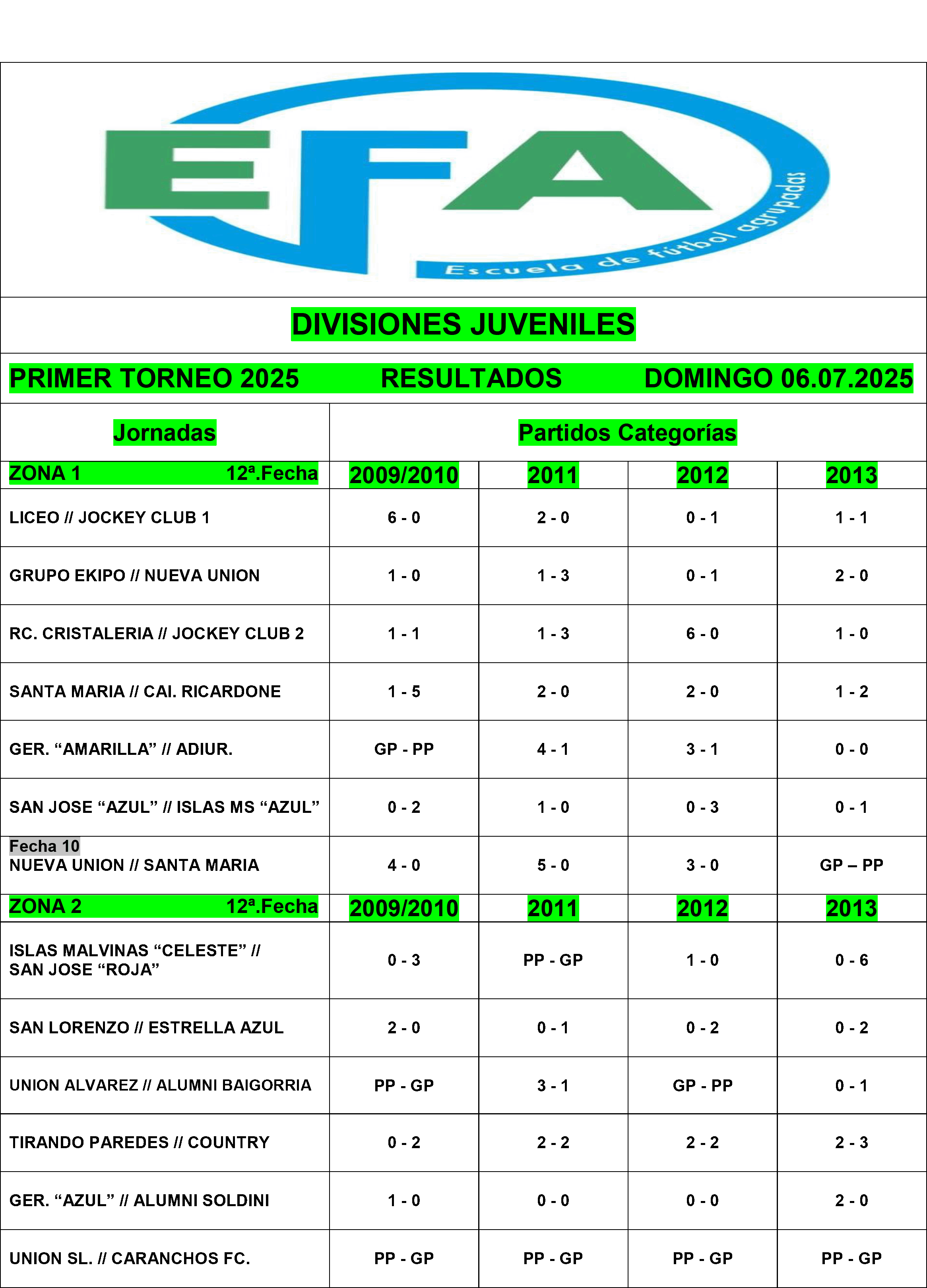 Resultados divisiones Juveniles