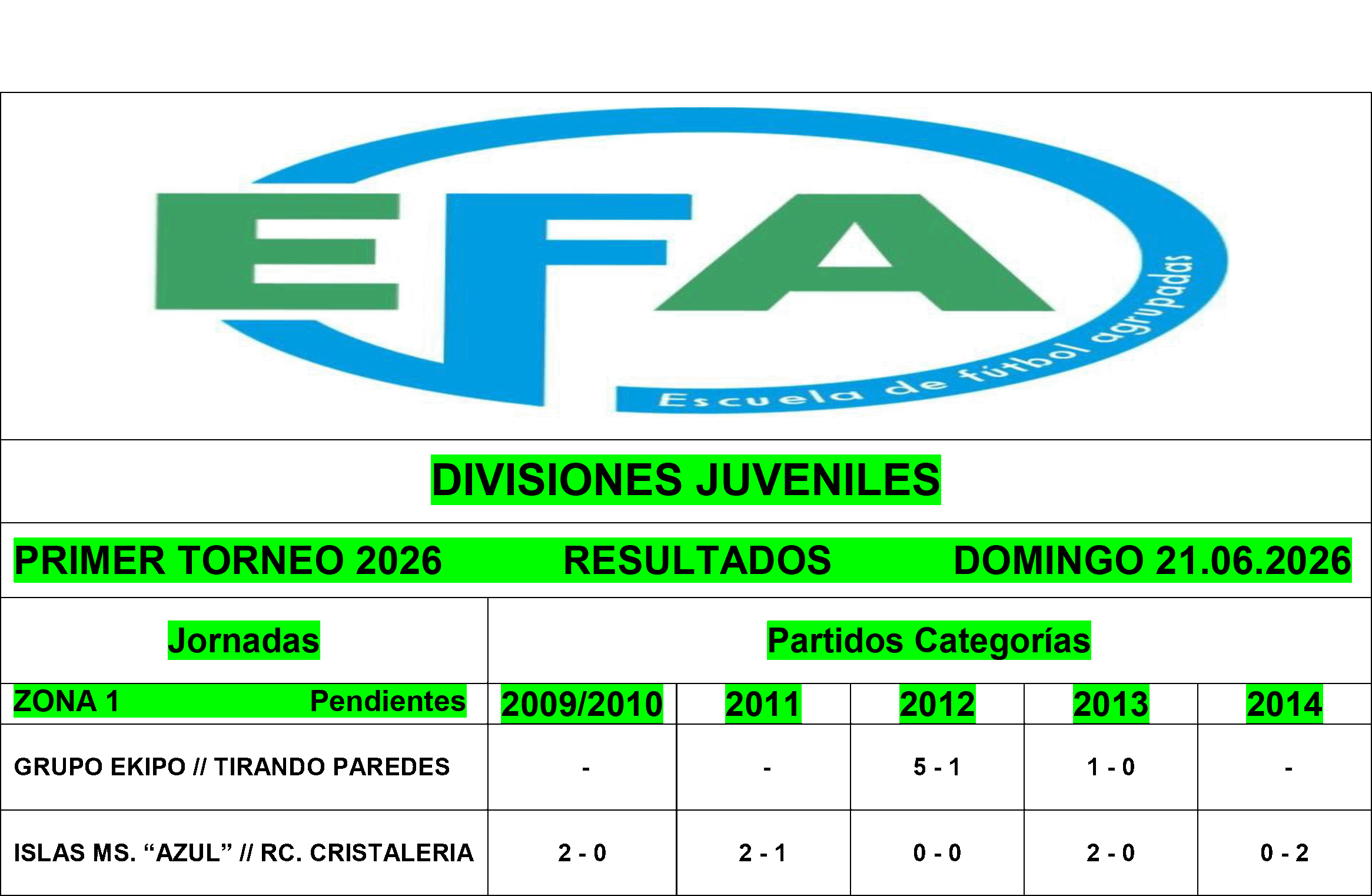 Resultados divisiones Juveniles