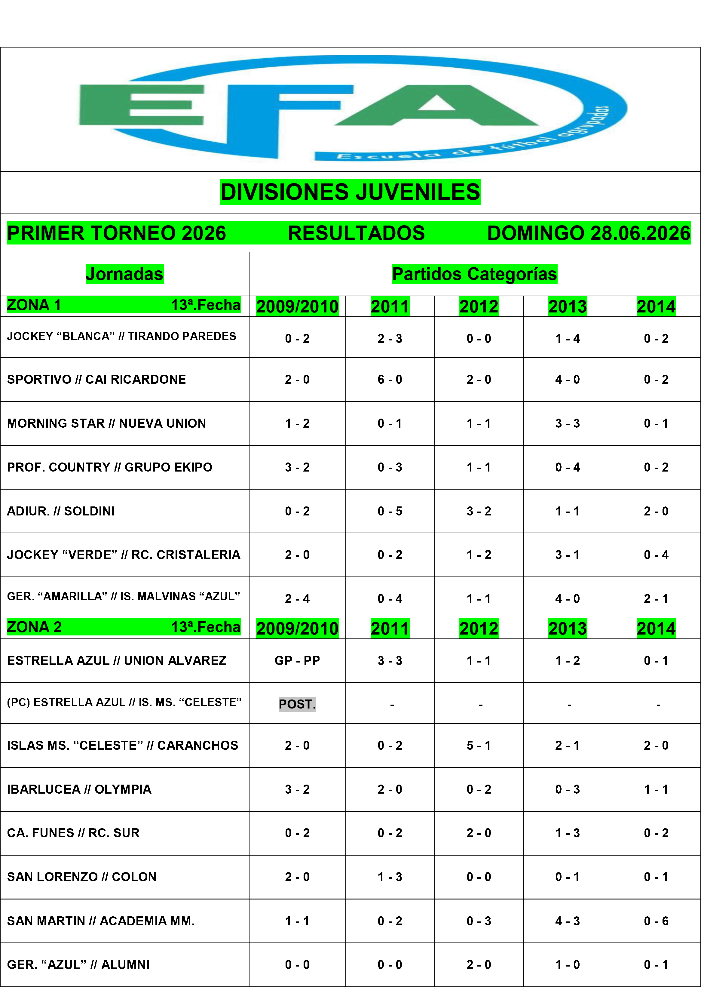 Resultados divisiones Juveniles