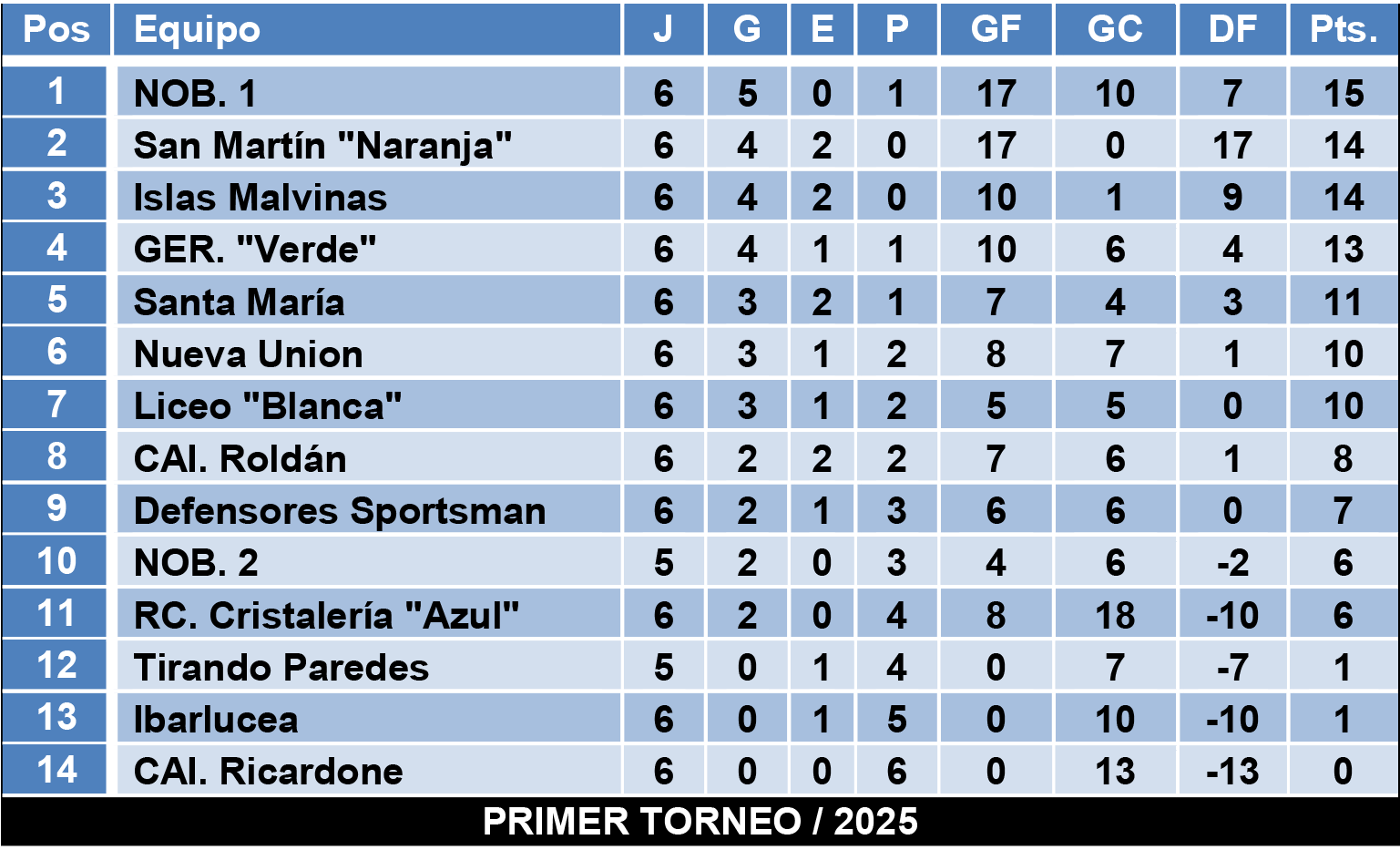 Tablas divisiones Infantiles Zona 1