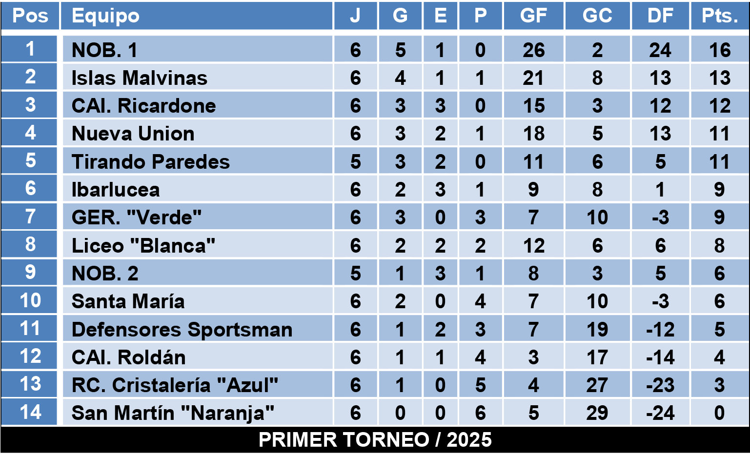 Tablas divisiones Infantiles Zona 1