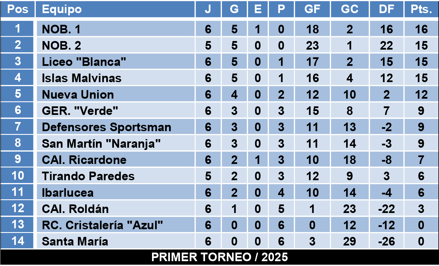 Tablas divisiones Infantiles Zona 1