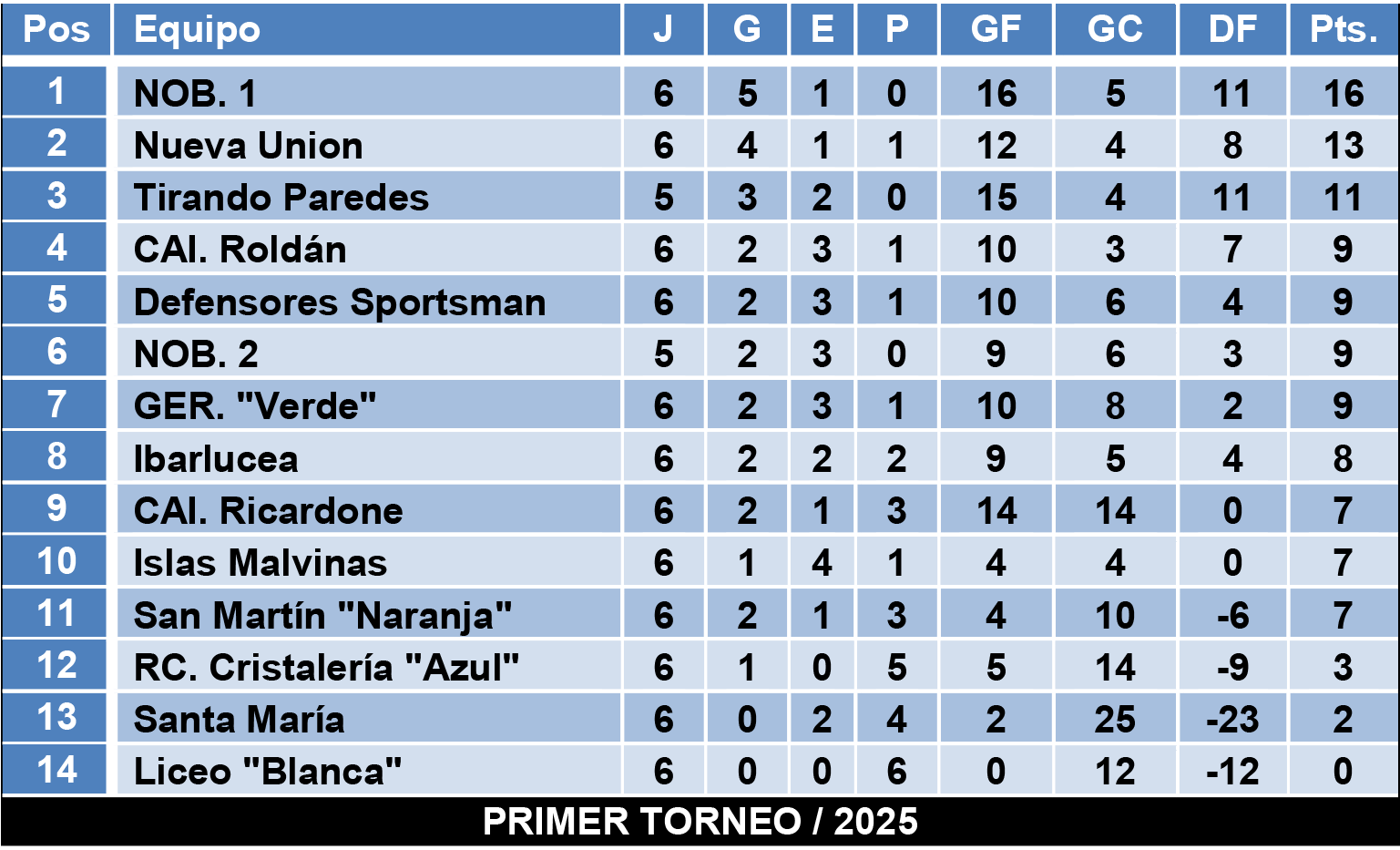 Tablas divisiones Infantiles Zona 1