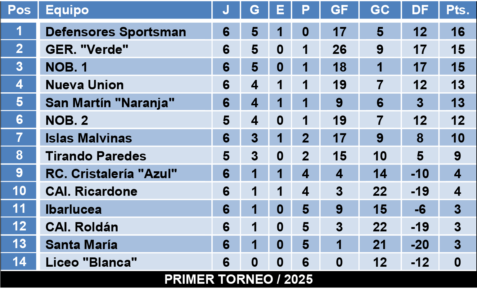 Tablas divisiones Infantiles Zona 1