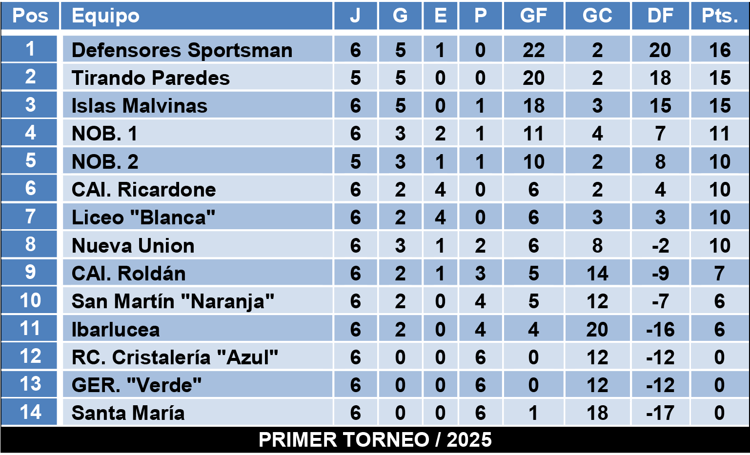 Tablas divisiones Infantiles Zona 1