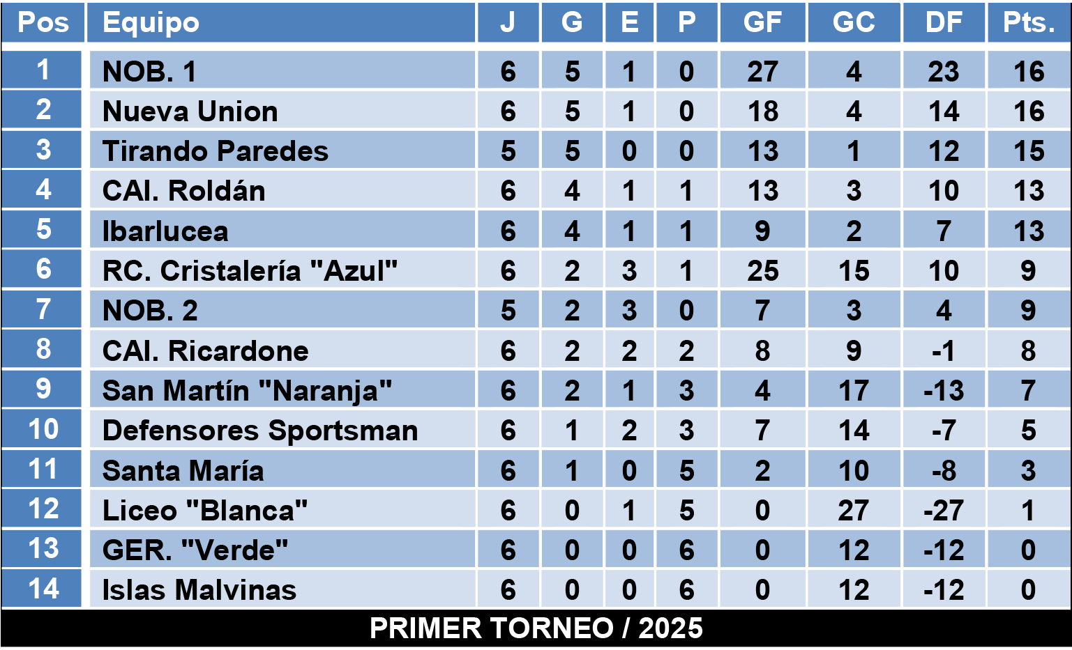 Tablas divisiones Infantiles Zona 1