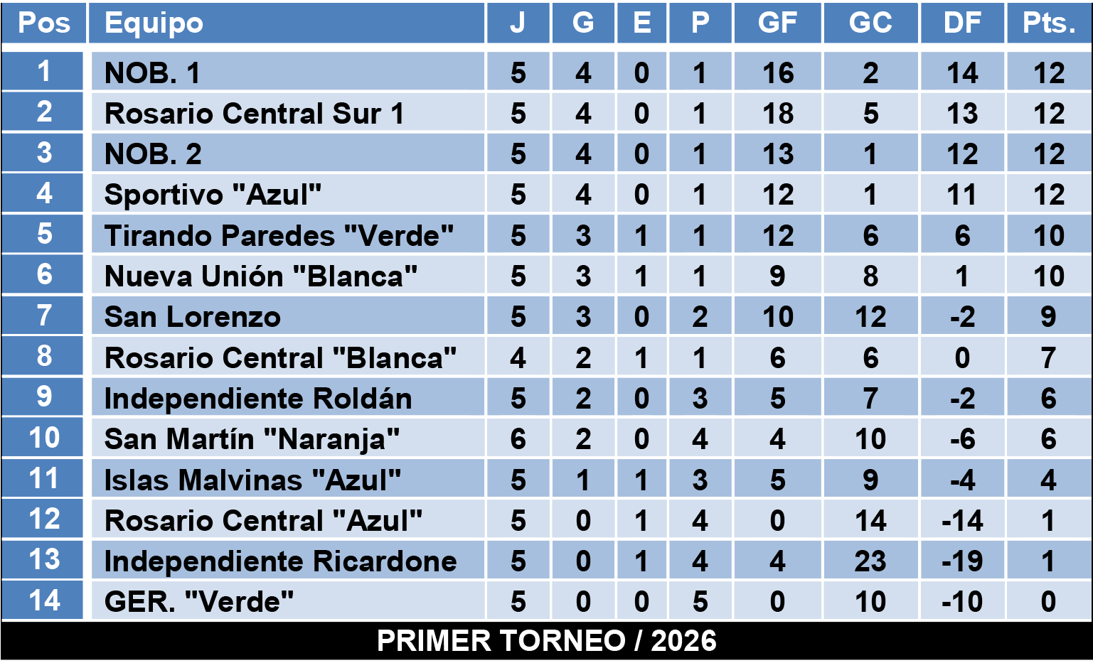 Tablas divisiones Infantiles Zona 1