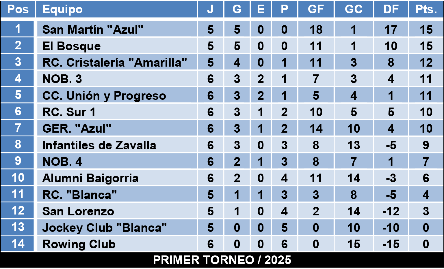 Tablas divisiones Infantiles Zona 2