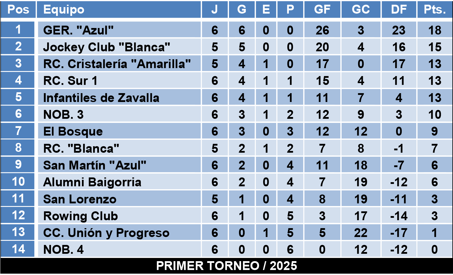 Tablas divisiones Infantiles Zona 2