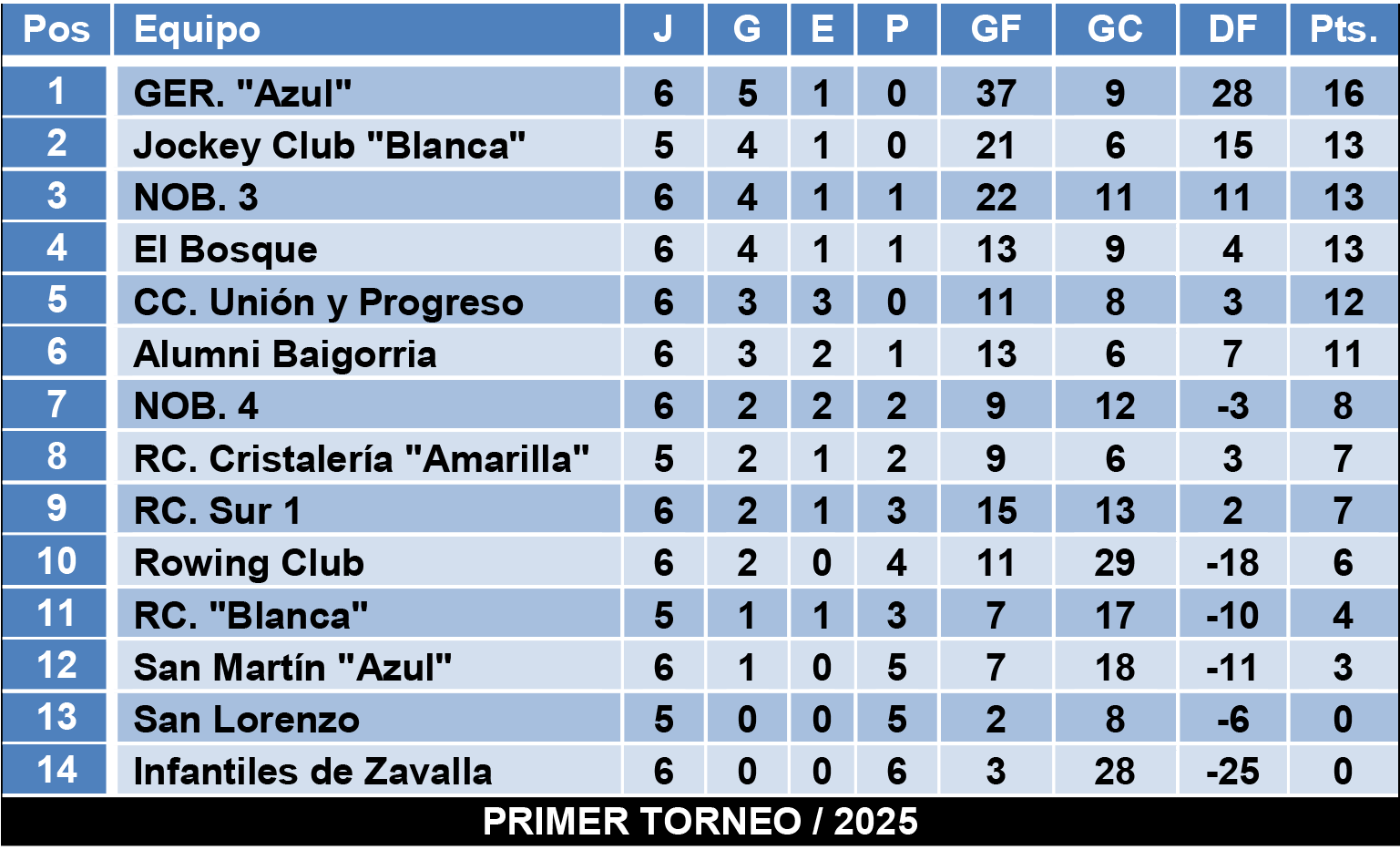 Tablas divisiones Infantiles Zona 2