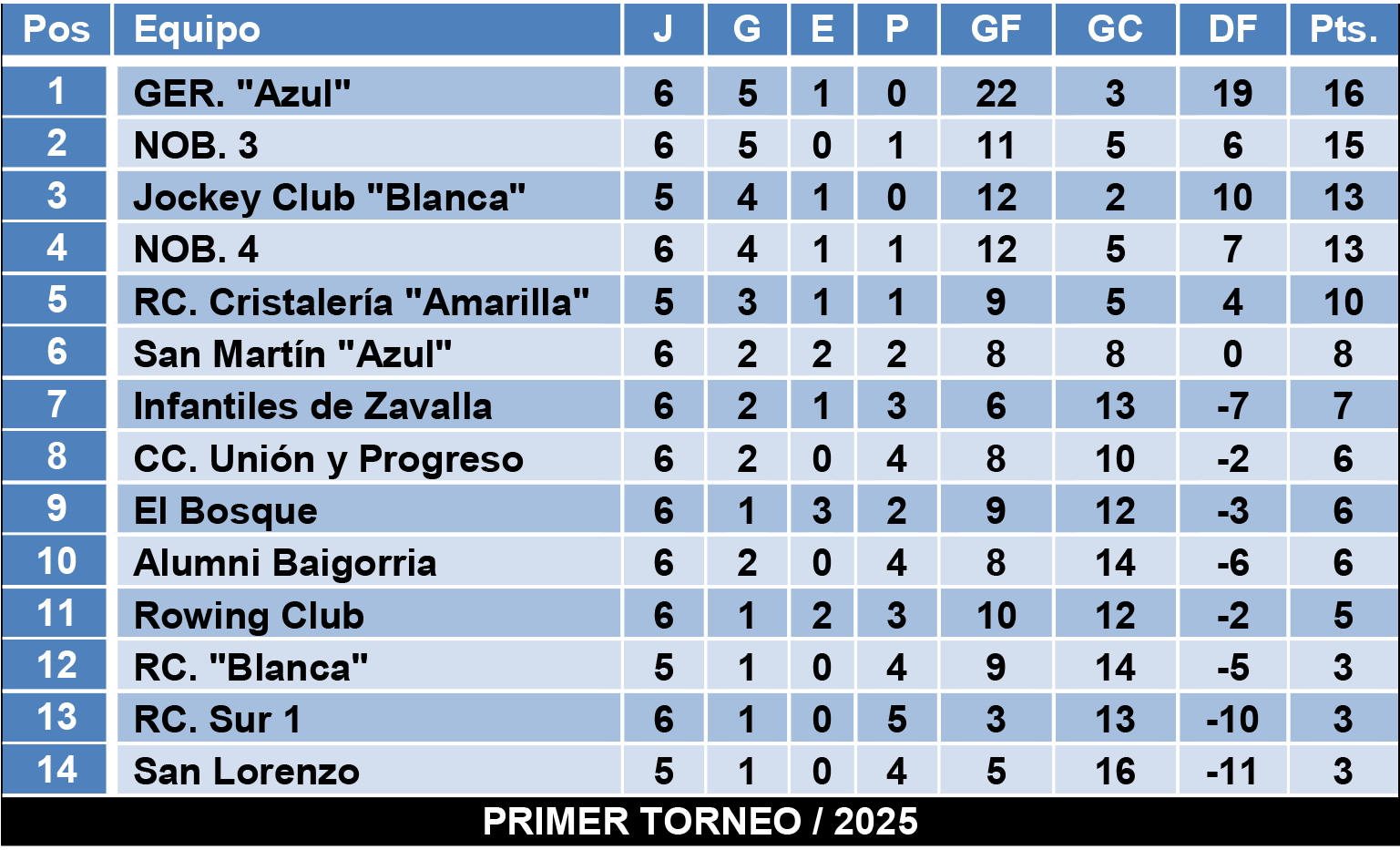 Tablas divisiones Infantiles Zona 2