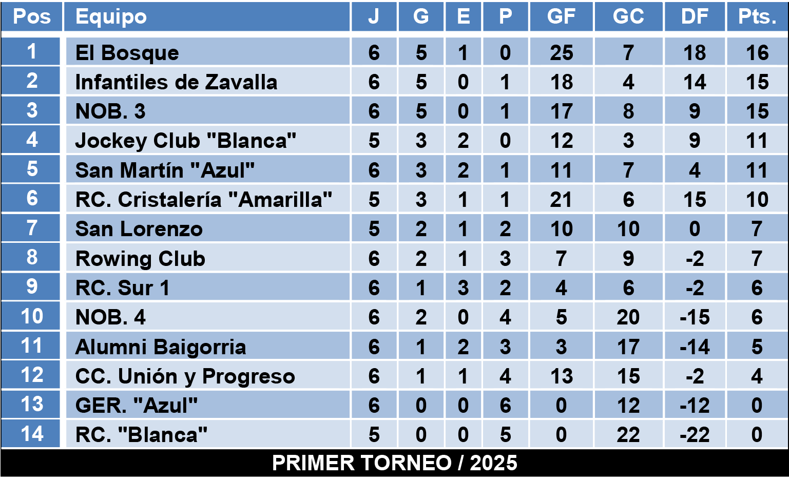 Tablas divisiones Infantiles Zona 2