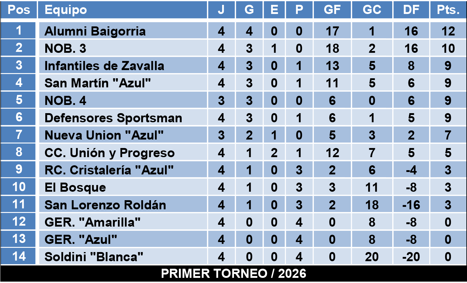 Tablas divisiones Infantiles Zona 2