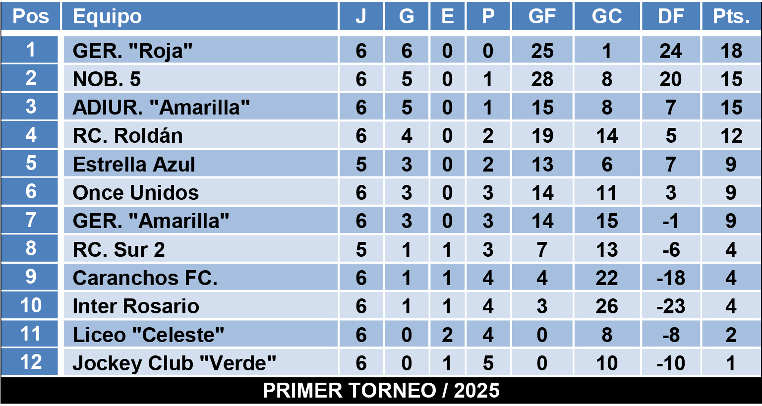 Tablas divisiones Infantiles Zona 3