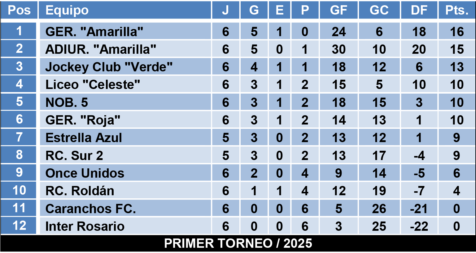 Tablas divisiones Infantiles Zona 3