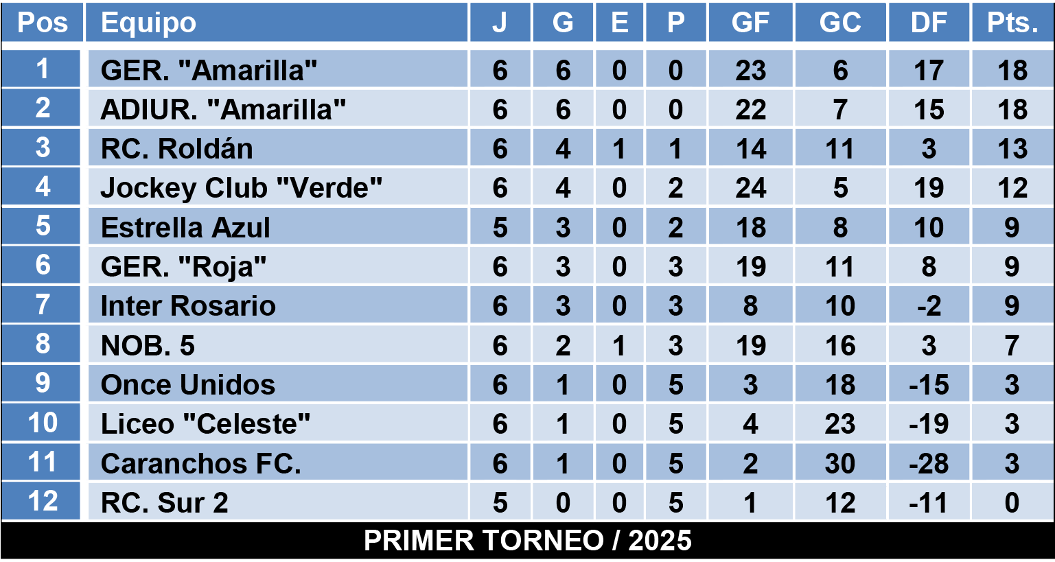 Tablas divisiones Infantiles Zona 3