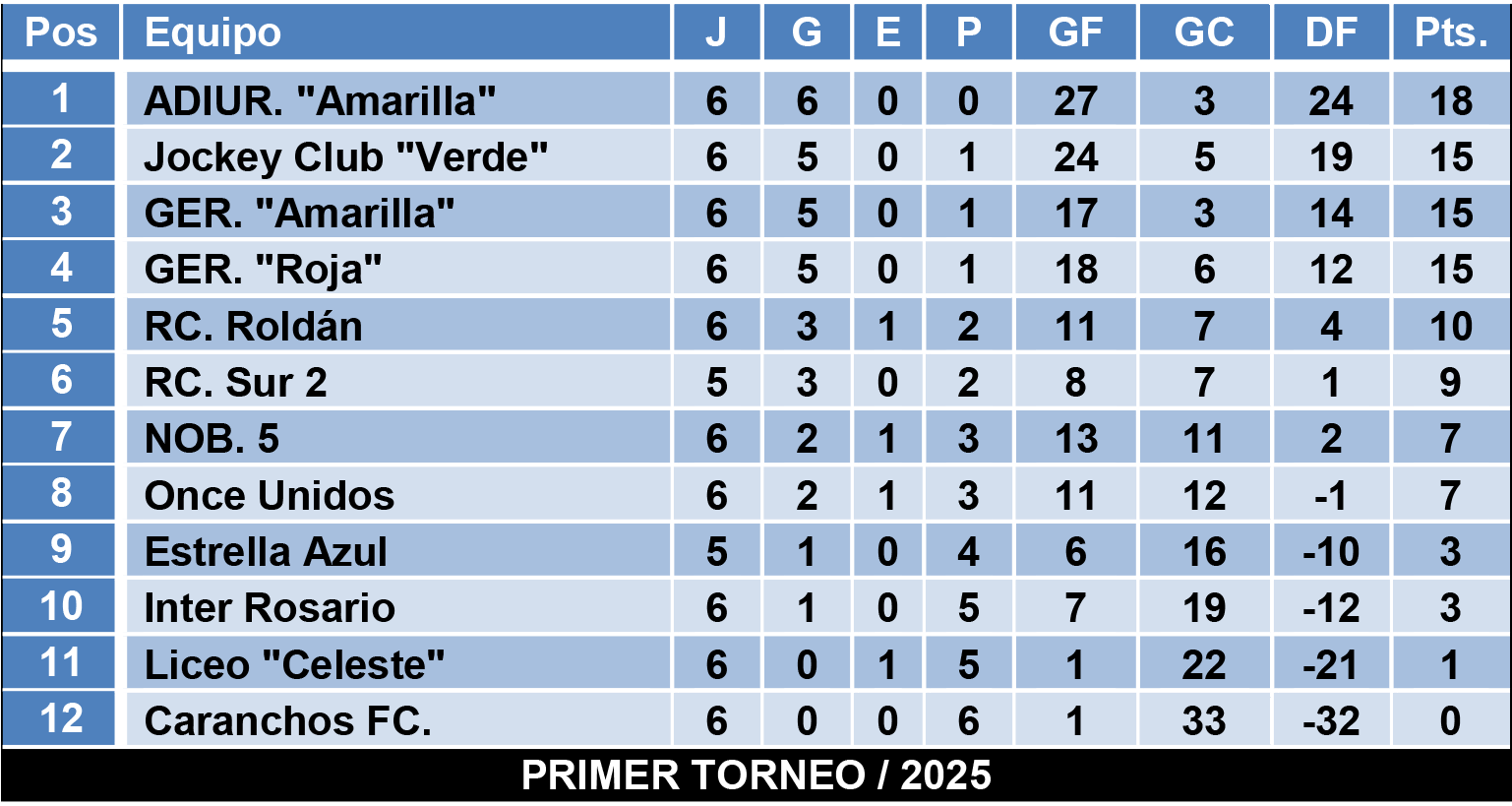 Tablas divisiones Infantiles Zona 3