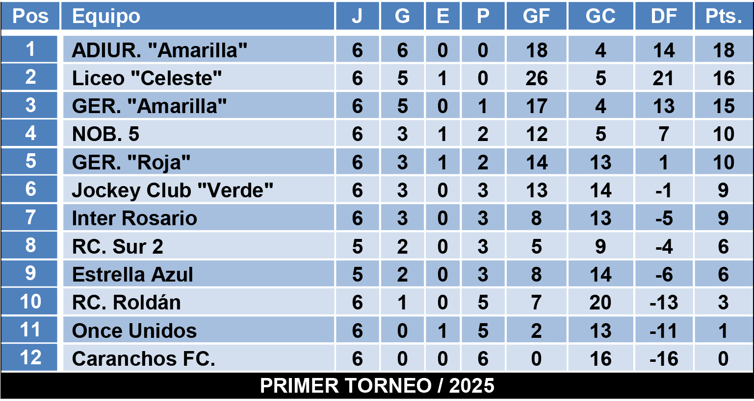 Tablas divisiones Infantiles Zona 3