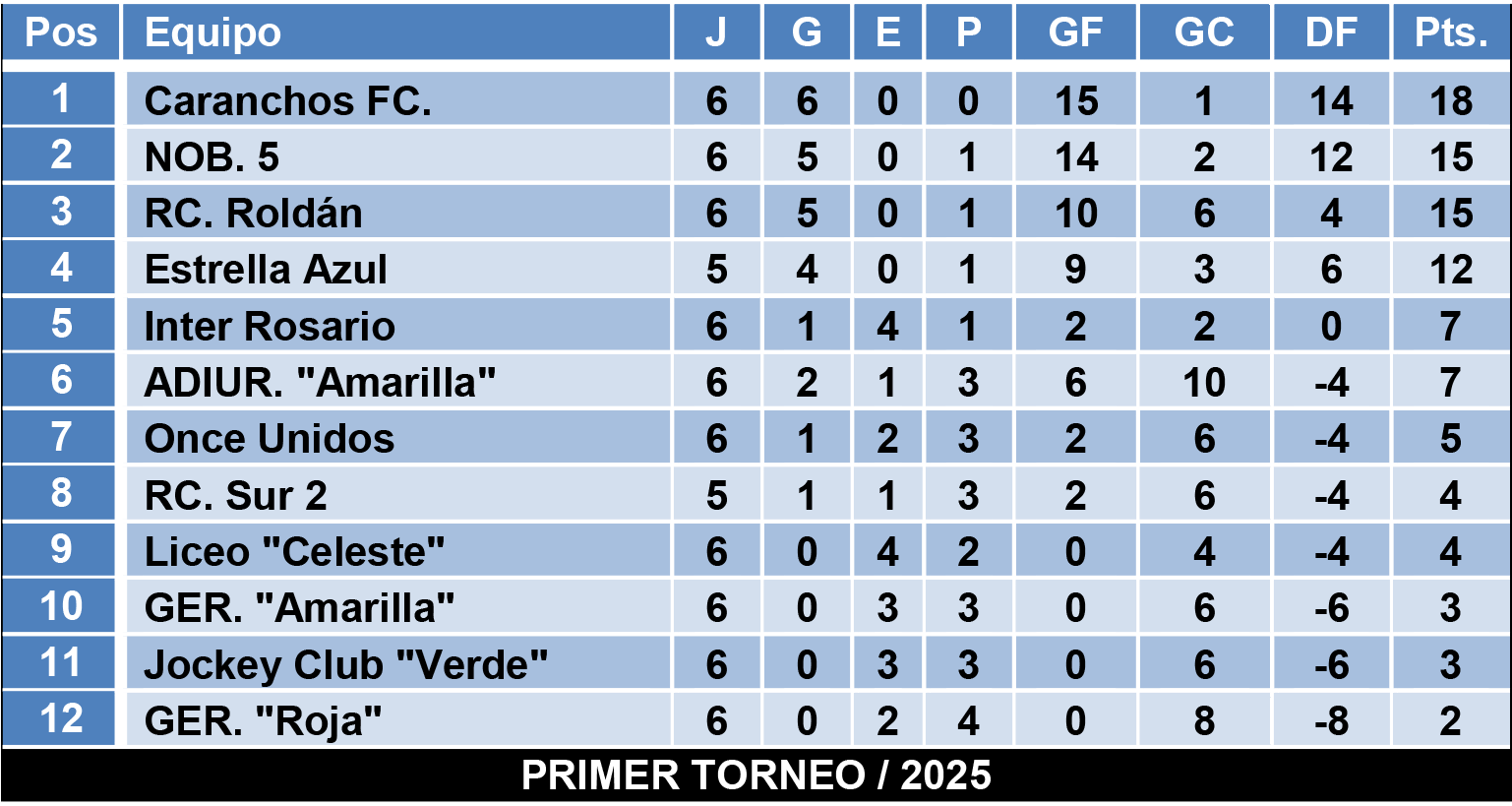 Tablas divisiones Infantiles Zona 3