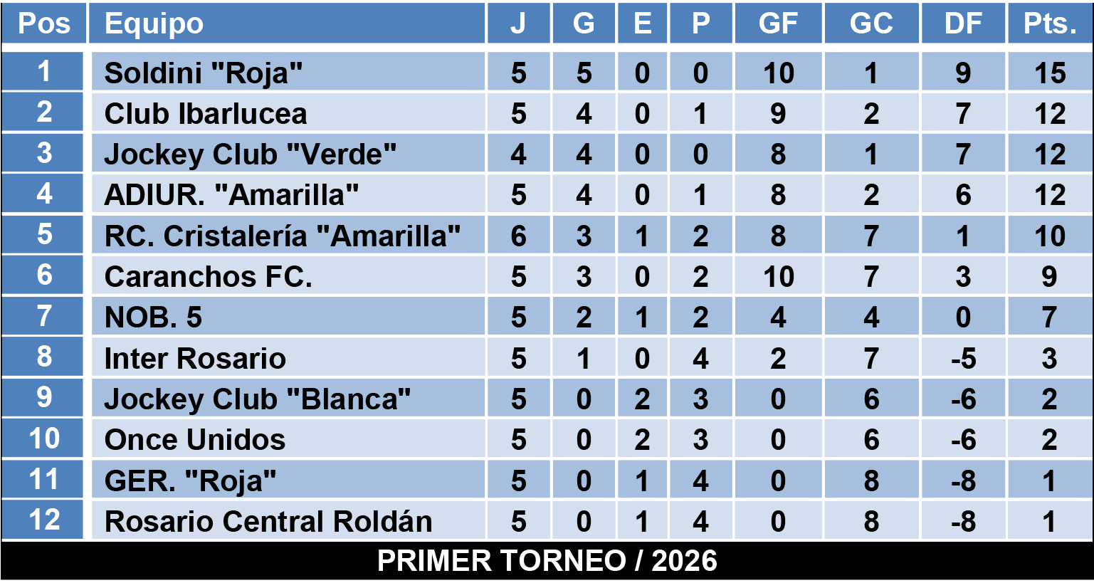 Tablas divisiones Infantiles Zona 3