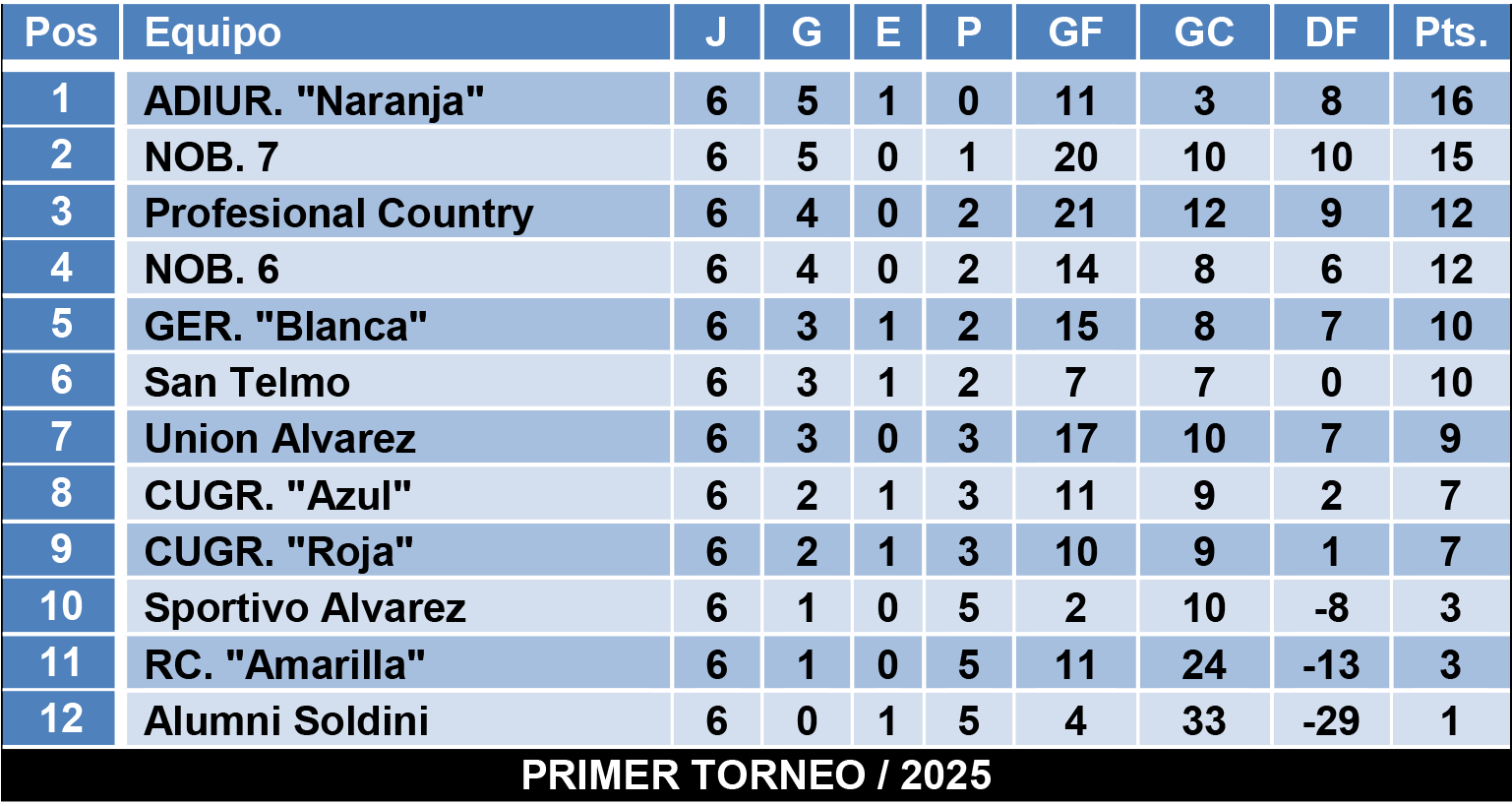 Tablas divisiones Infantiles Zona 4