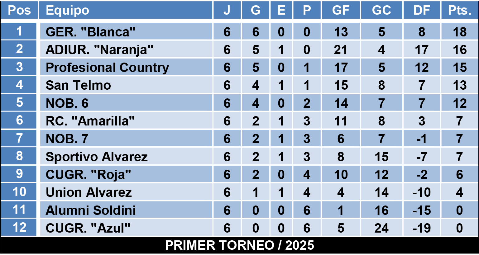 Tablas divisiones Infantiles Zona 4