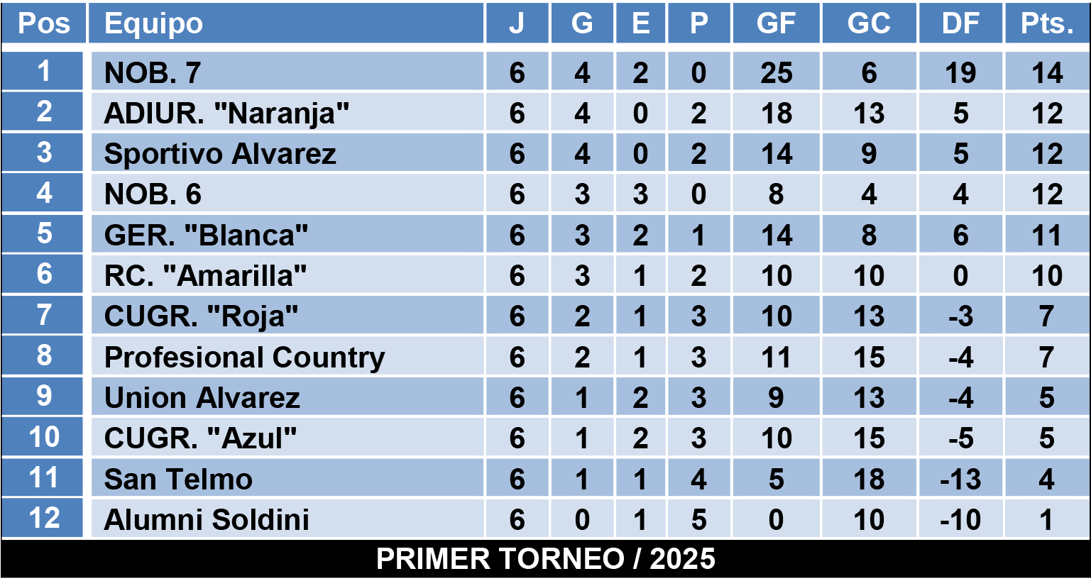 Tablas divisiones Infantiles Zona 4