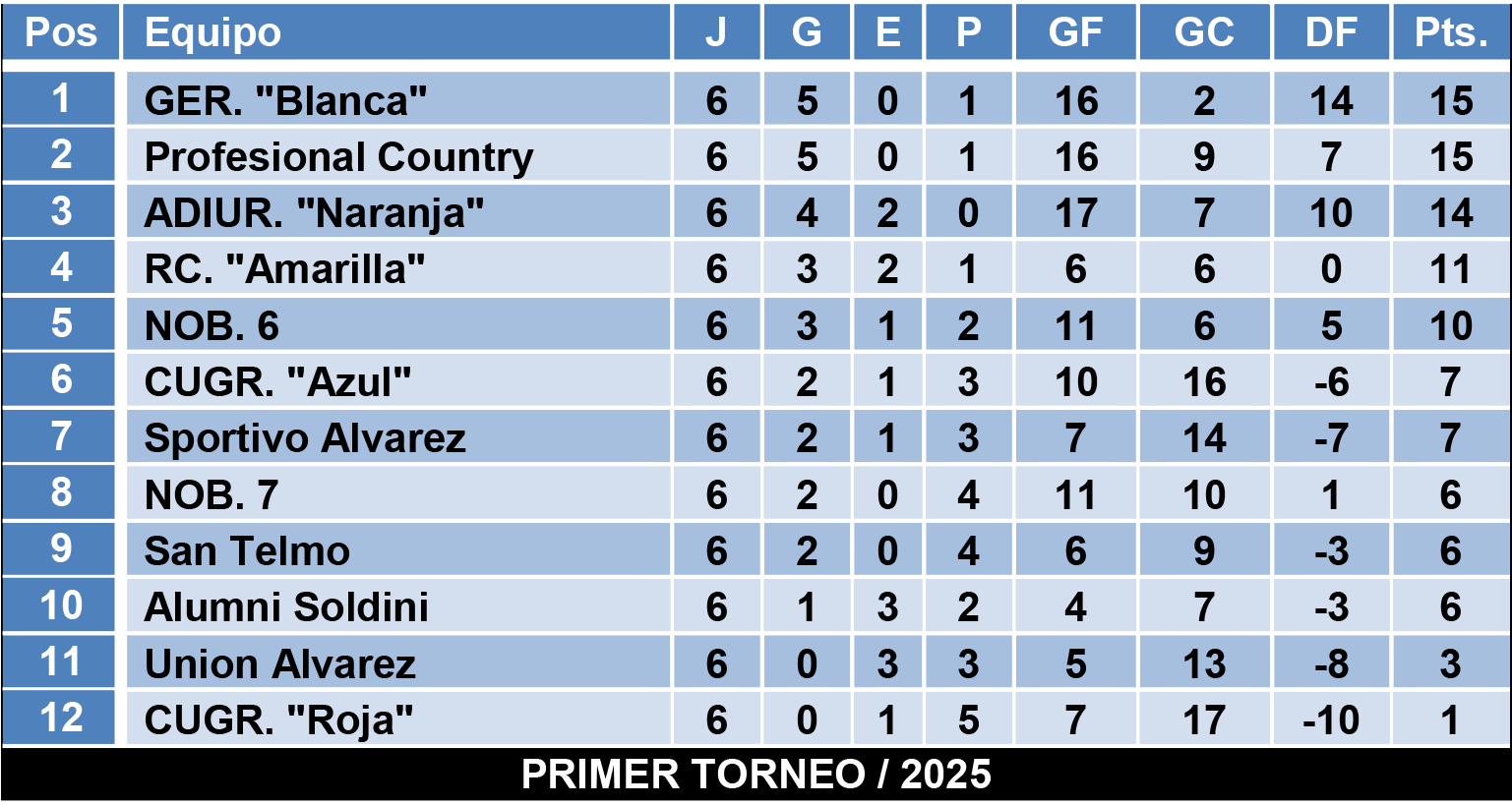 Tablas divisiones Infantiles Zona 4