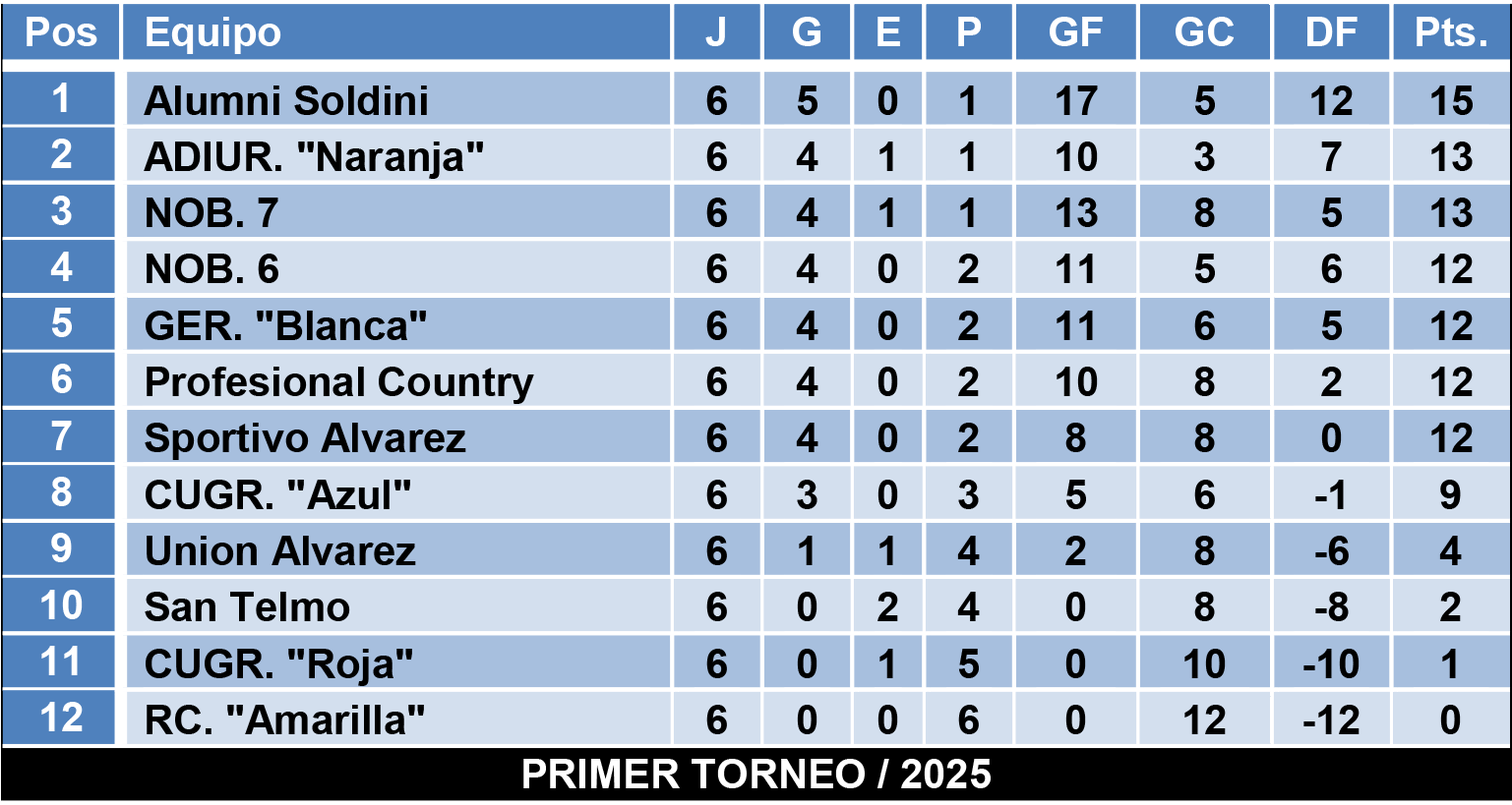 Tablas divisiones Infantiles Zona 4