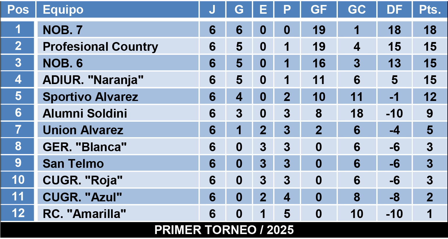 Tablas divisiones Infantiles Zona 4