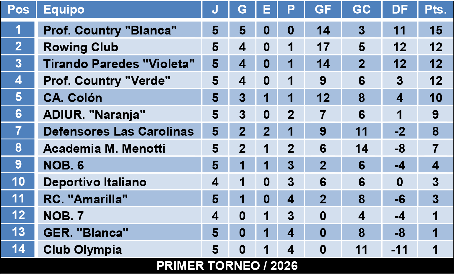Tablas divisiones Infantiles Zona 4