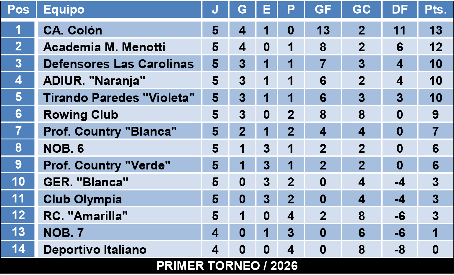 Tablas divisiones Infantiles Zona 4