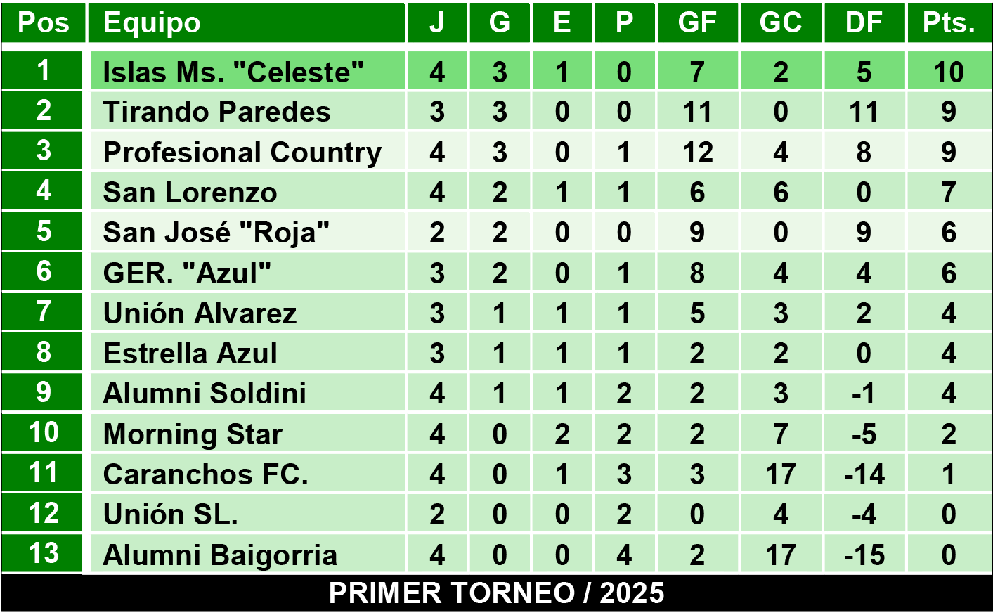 Tablas juveniles