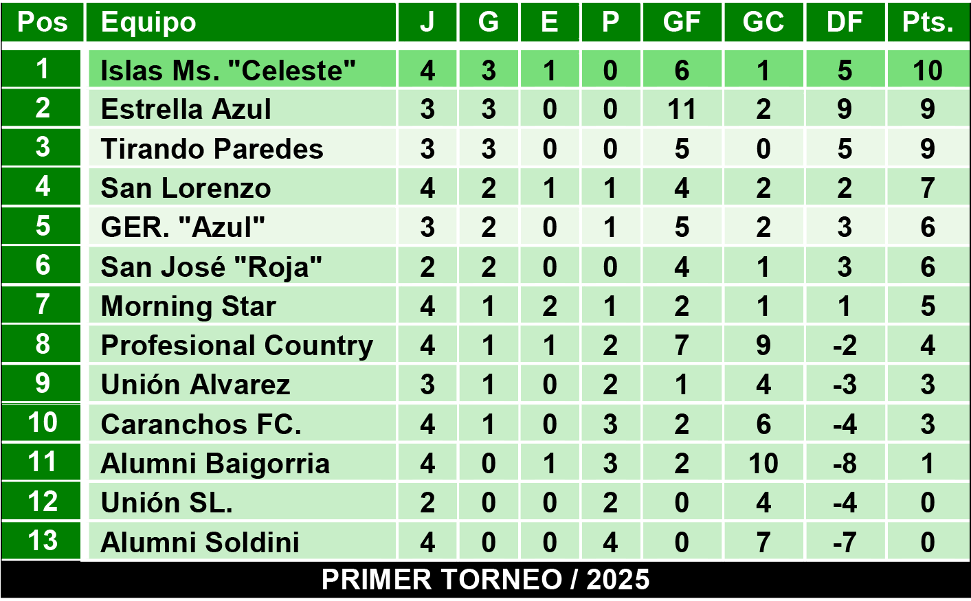 Tablas juveniles